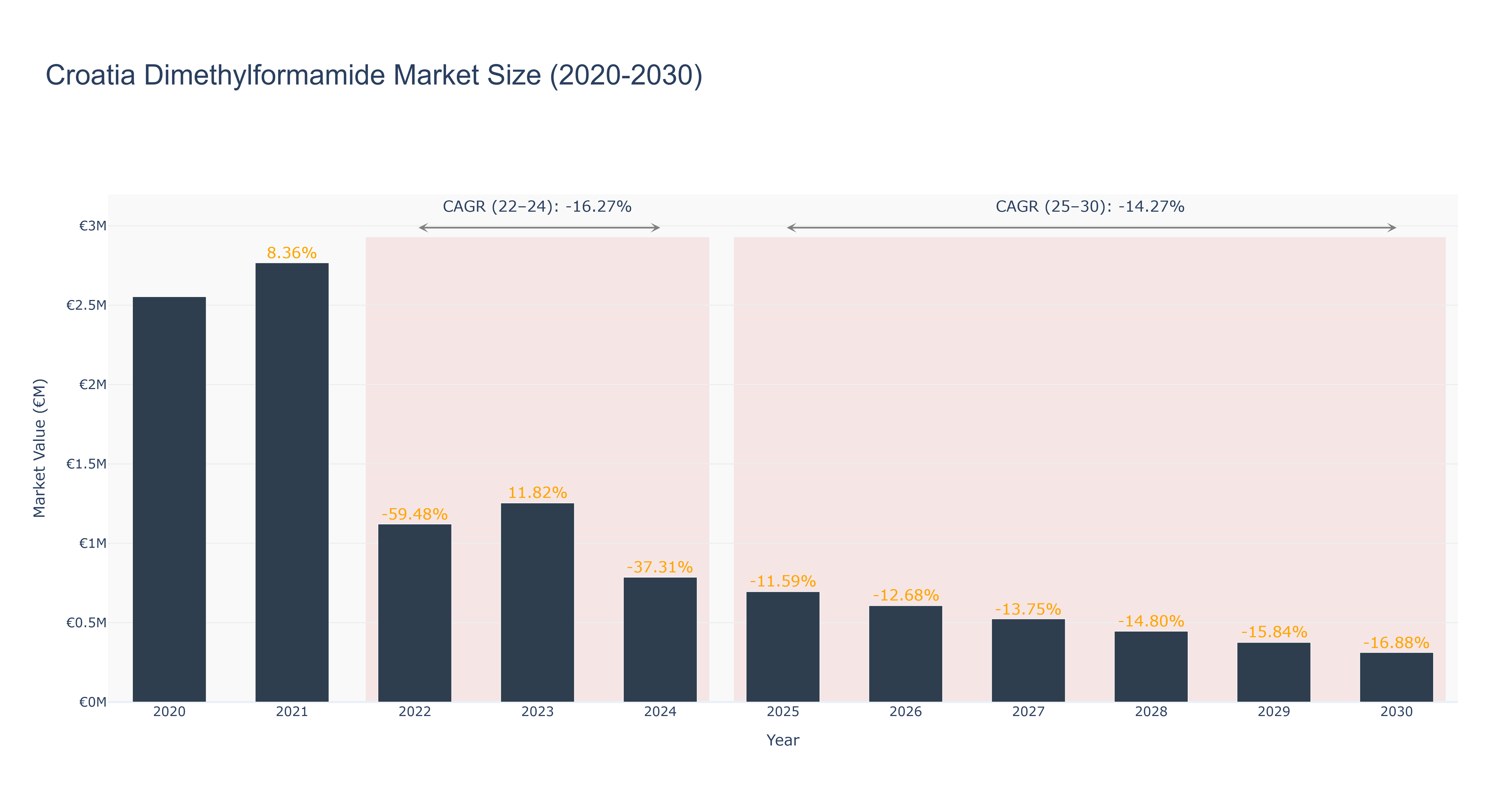 Croatia Dimethylformamide Market Size (2020-2030)