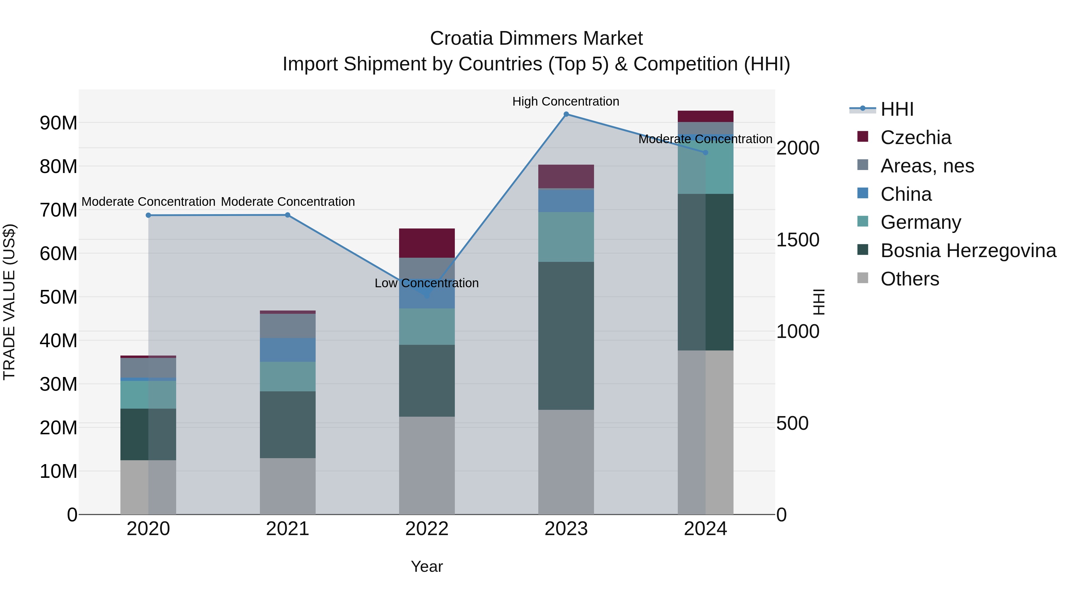 Croatia Dimmers Market Top 5 Importing Countries and Market Competition (HHI) Analysis