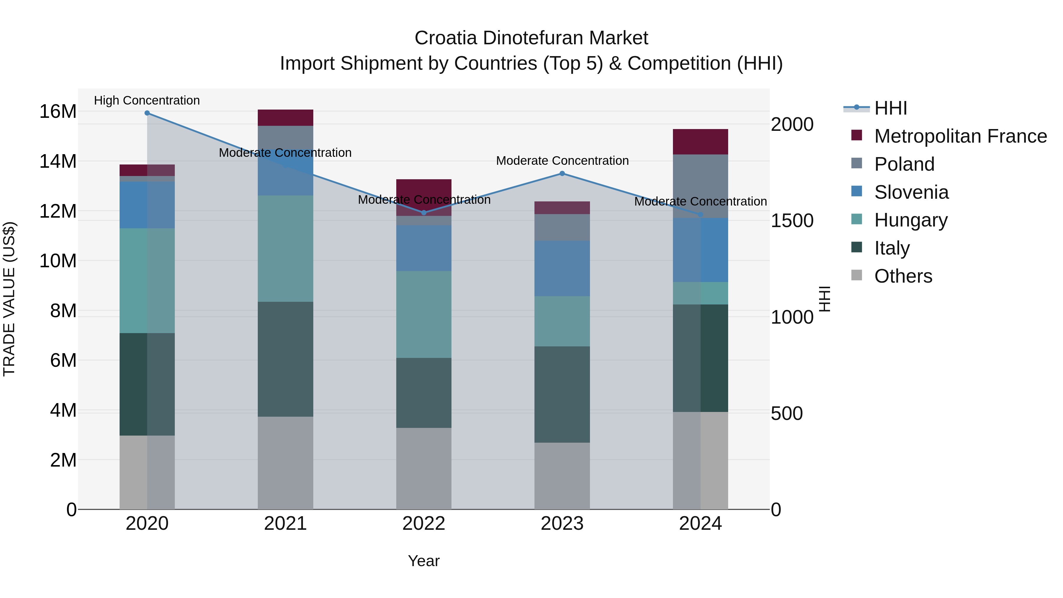 Croatia Dinotefuran Market Top 5 Importing Countries and Market Competition (HHI) Analysis