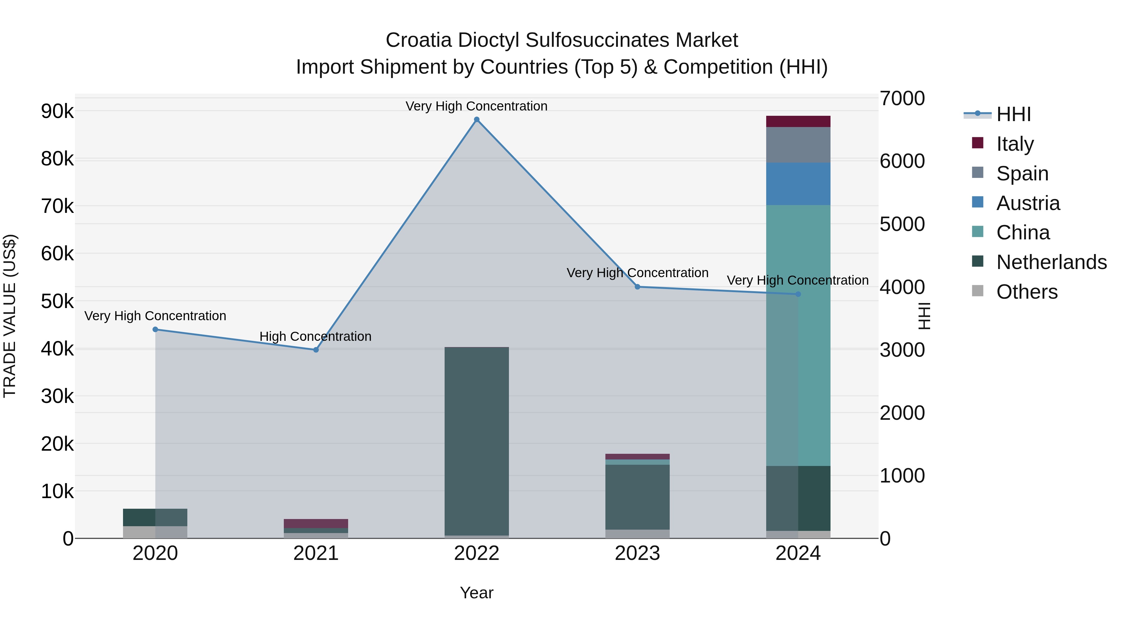 Croatia Dioctyl Sulfosuccinates Market Top 5 Importing Countries and Market Competition (HHI) Analysis
