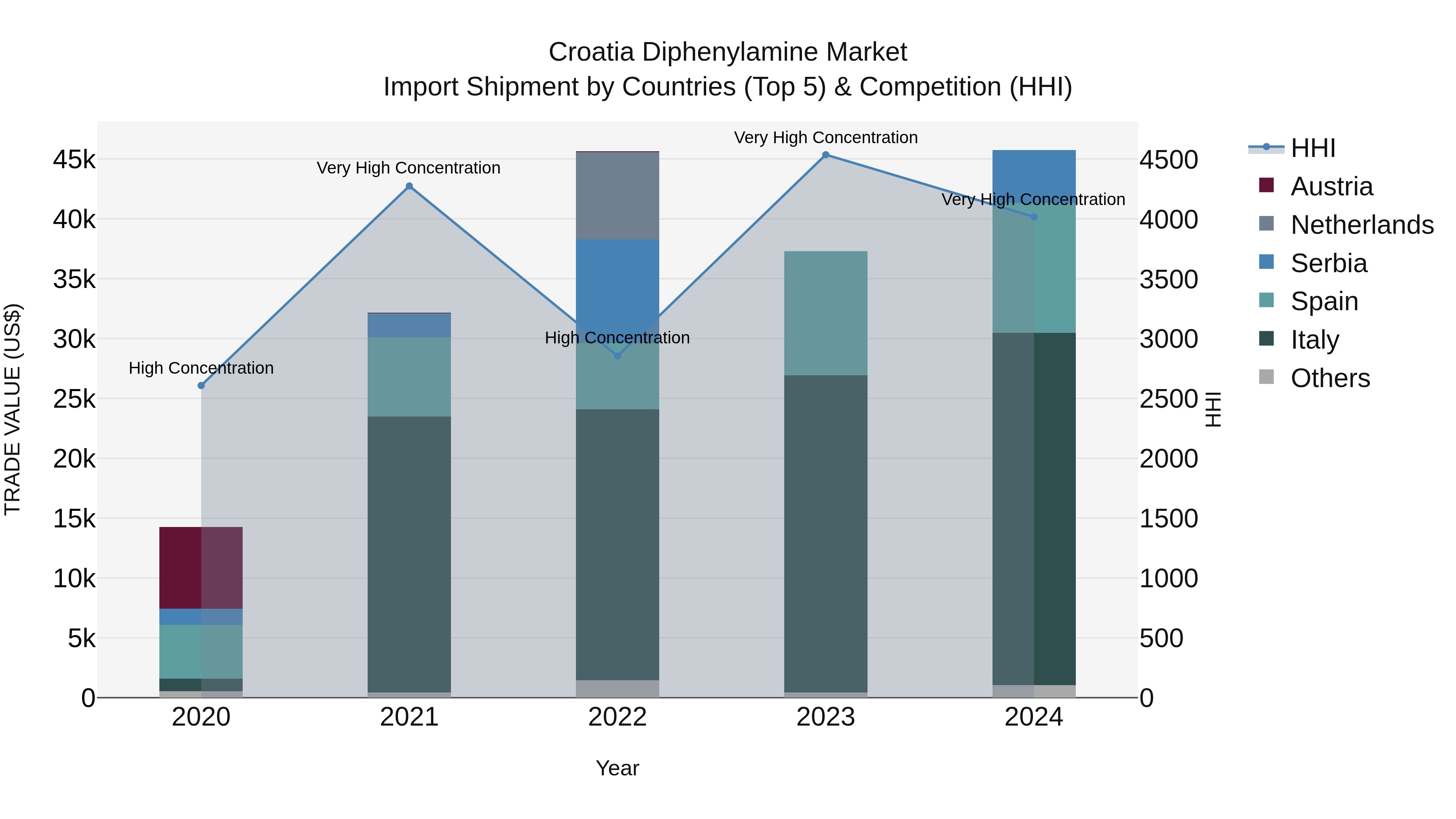 Croatia Diphenylamine Market Top 5 Importing Countries and Market Competition (HHI) Analysis