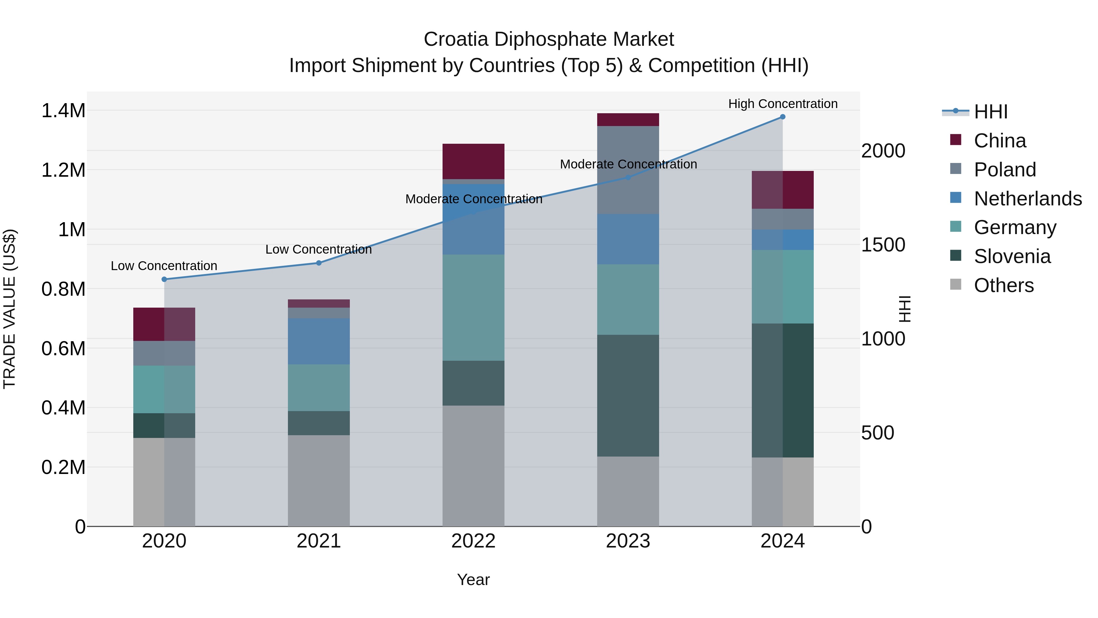 Croatia Diphosphate Market Top 5 Importing Countries and Market Competition (HHI) Analysis
