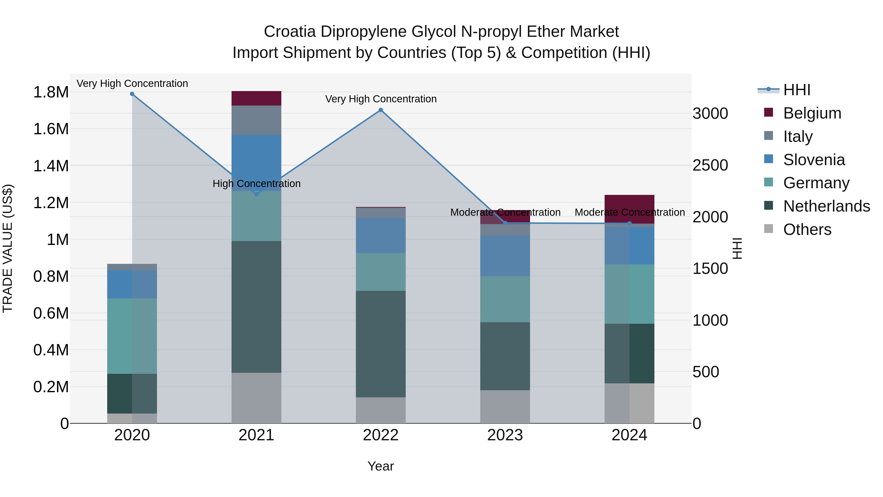 Croatia Dipropylene Glycol N-propyl Ether Market Top 5 Importing Countries and Market Competition (HHI) Analysis