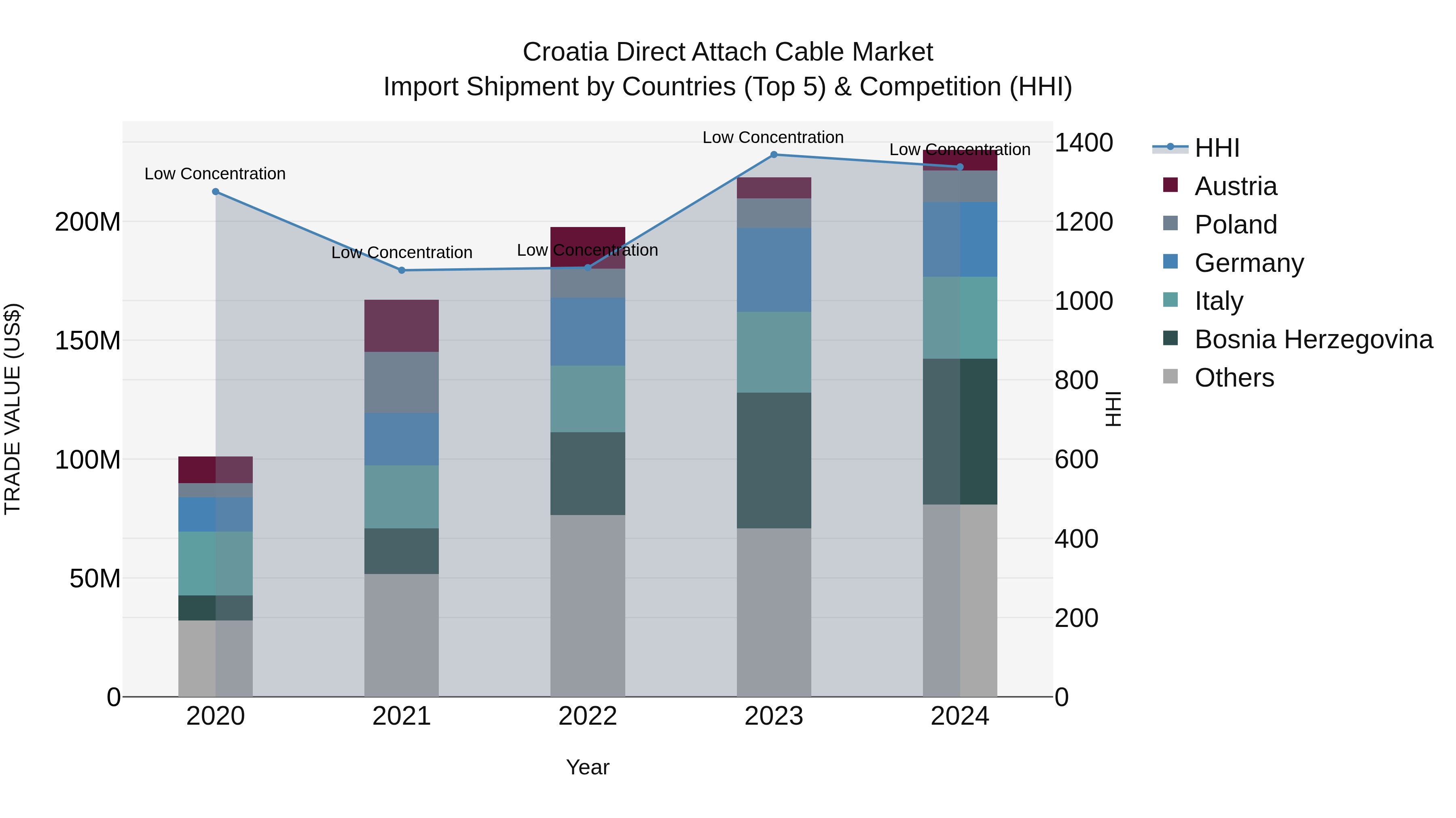 Croatia Direct Attach Cable Market Top 5 Importing Countries and Market Competition (HHI) Analysis