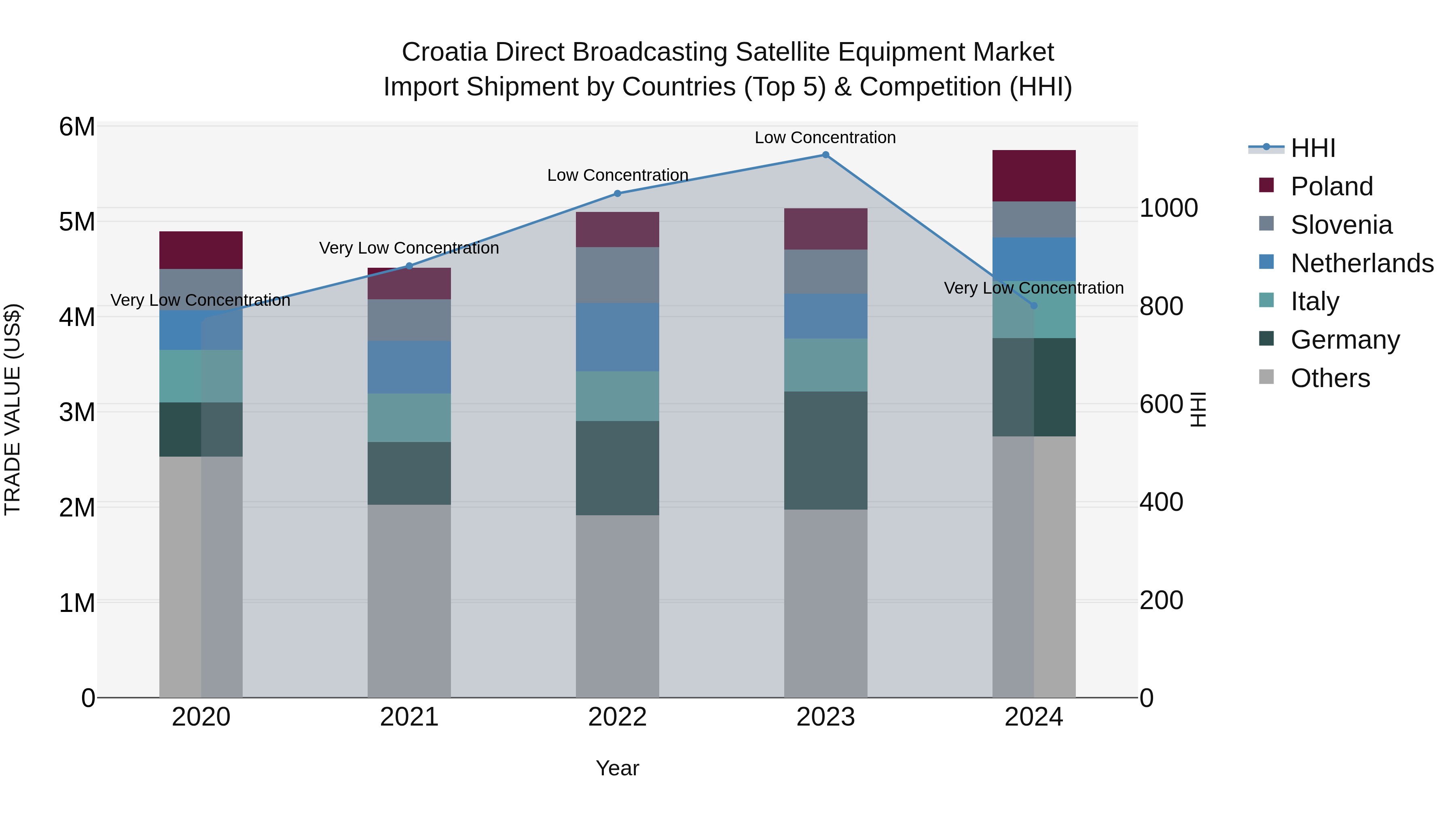 Croatia Direct Broadcasting Satellite Equipment Market Top 5 Importing Countries and Market Competition (HHI) Analysis