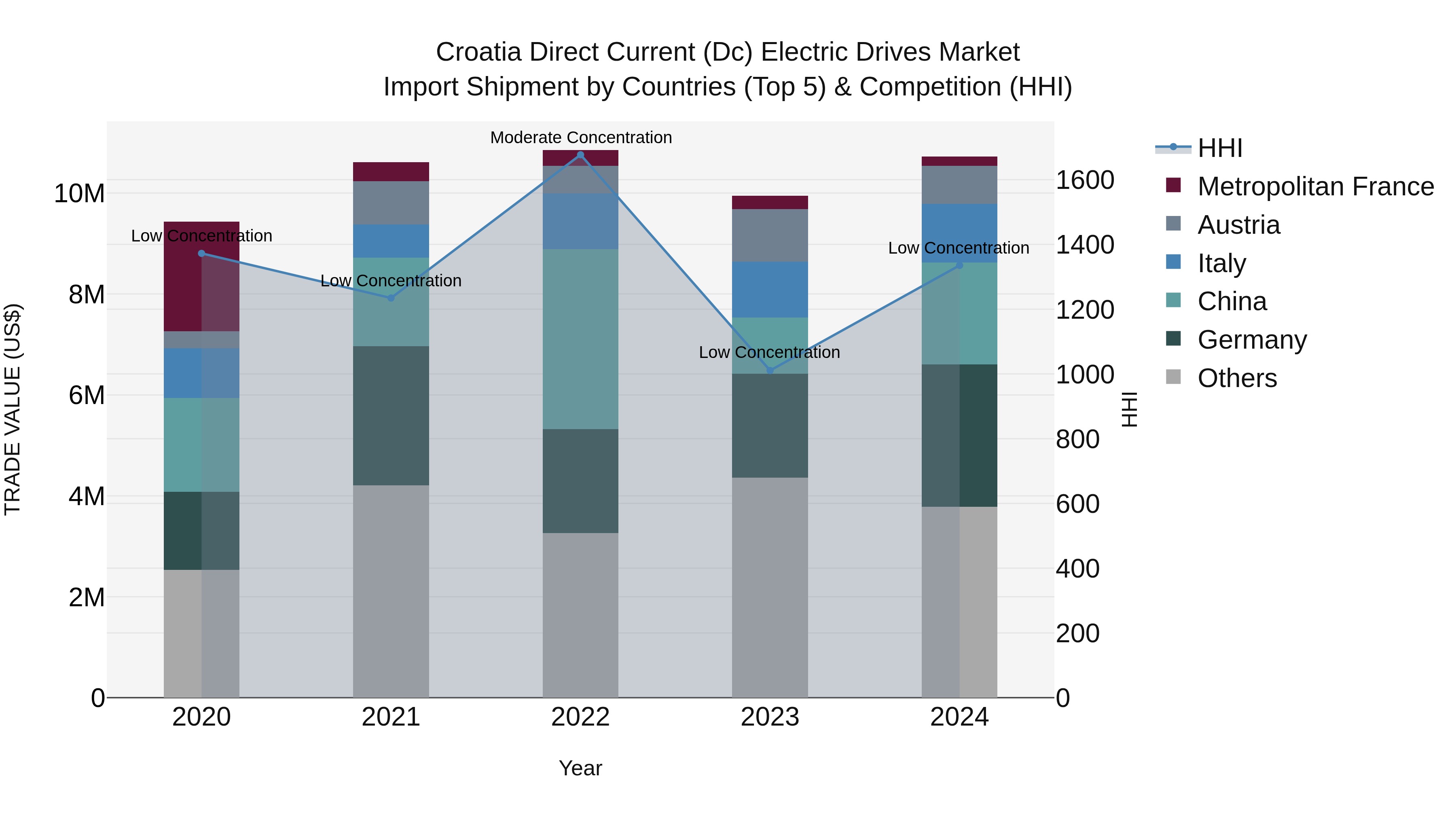Croatia Direct Current (Dc) Electric Drives Market Top 5 Importing Countries and Market Competition (HHI) Analysis