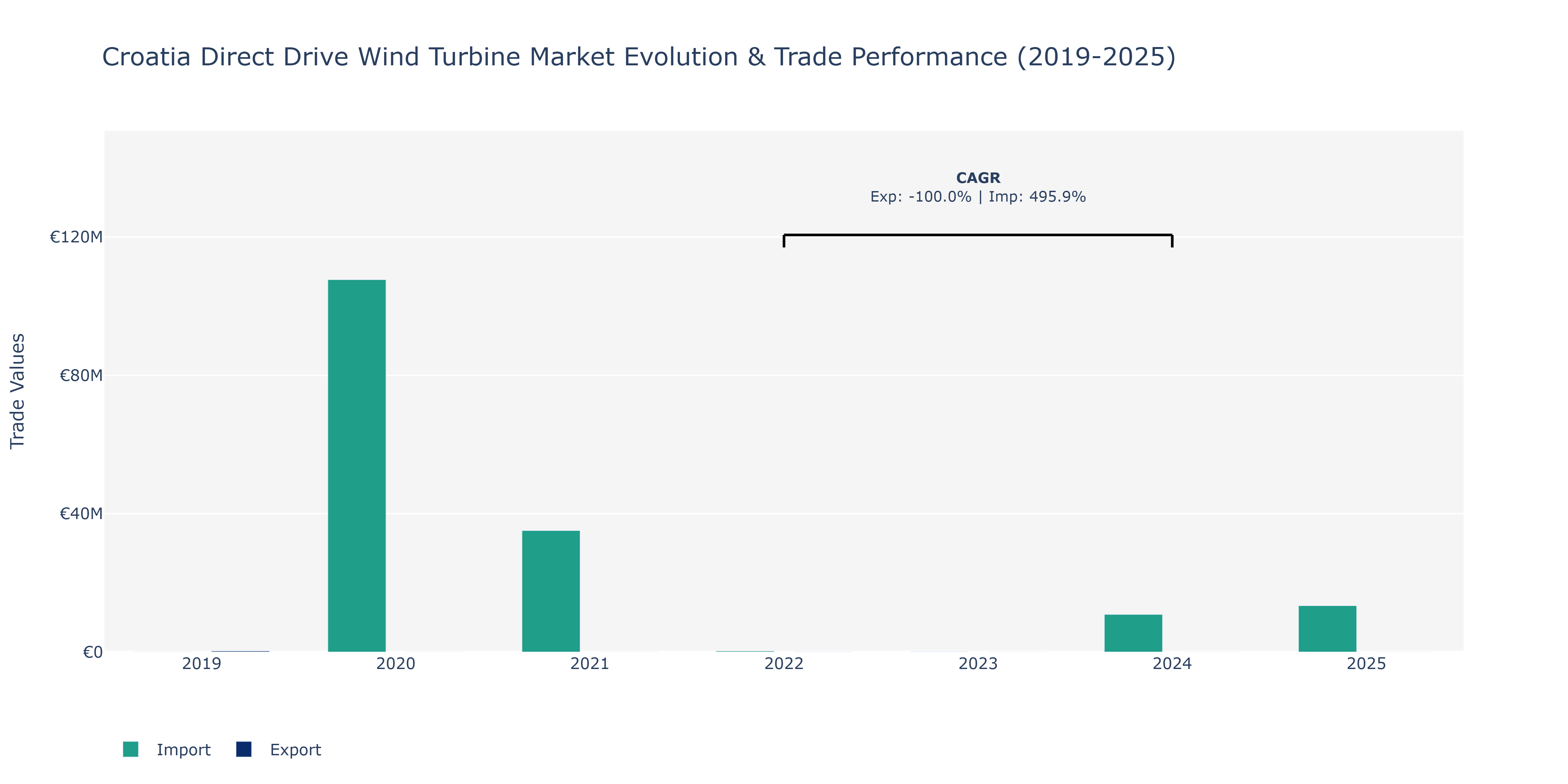 Croatia Direct Drive Wind Turbine Market: Production & Trade Performance (2019-2025) Size