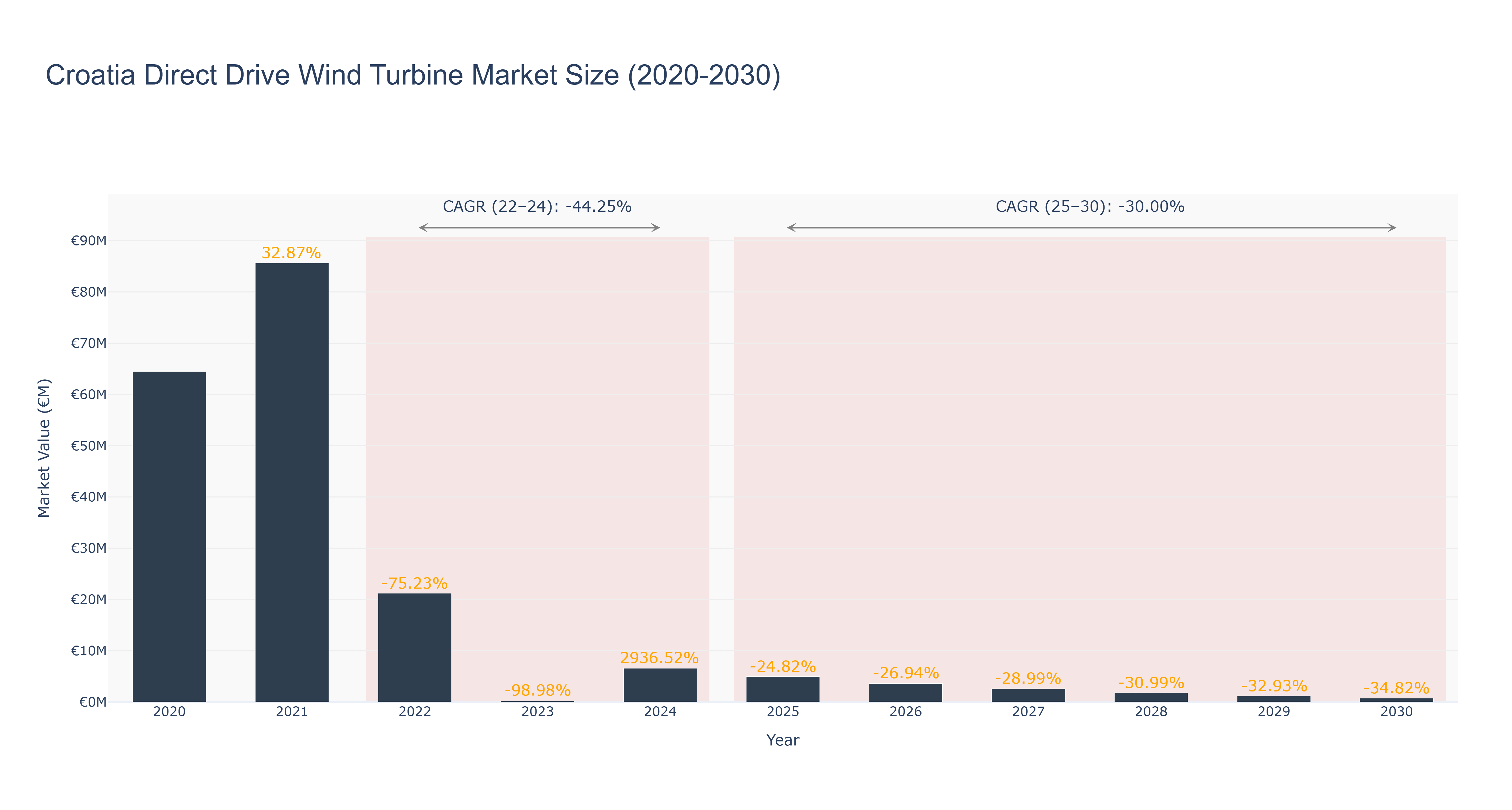 Croatia Direct Drive Wind Turbine Market Size (2020-2030) Size