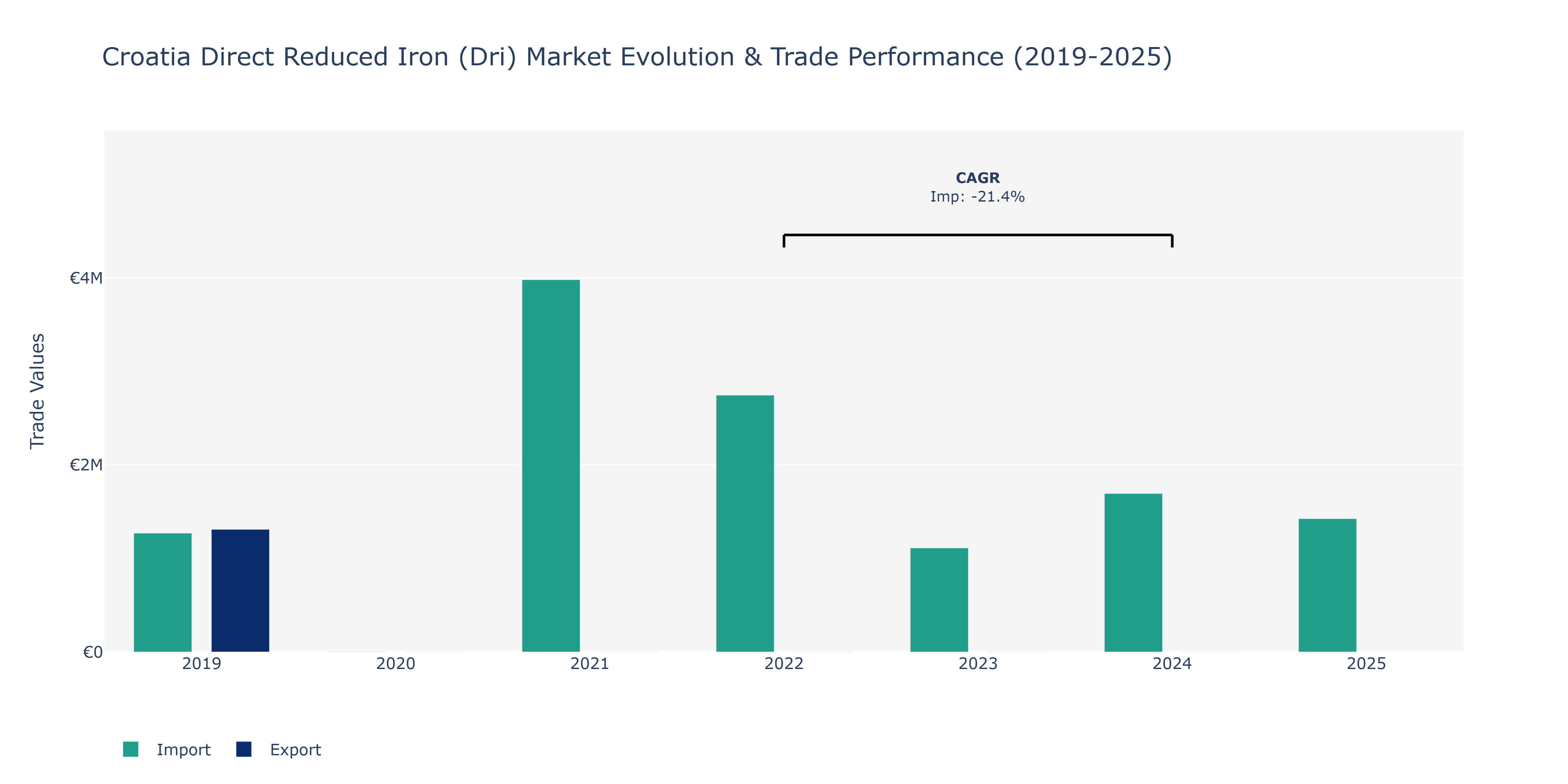 Croatia Direct Reduced Iron (Dri) Market: Production & Trade Performance (2019-2025)