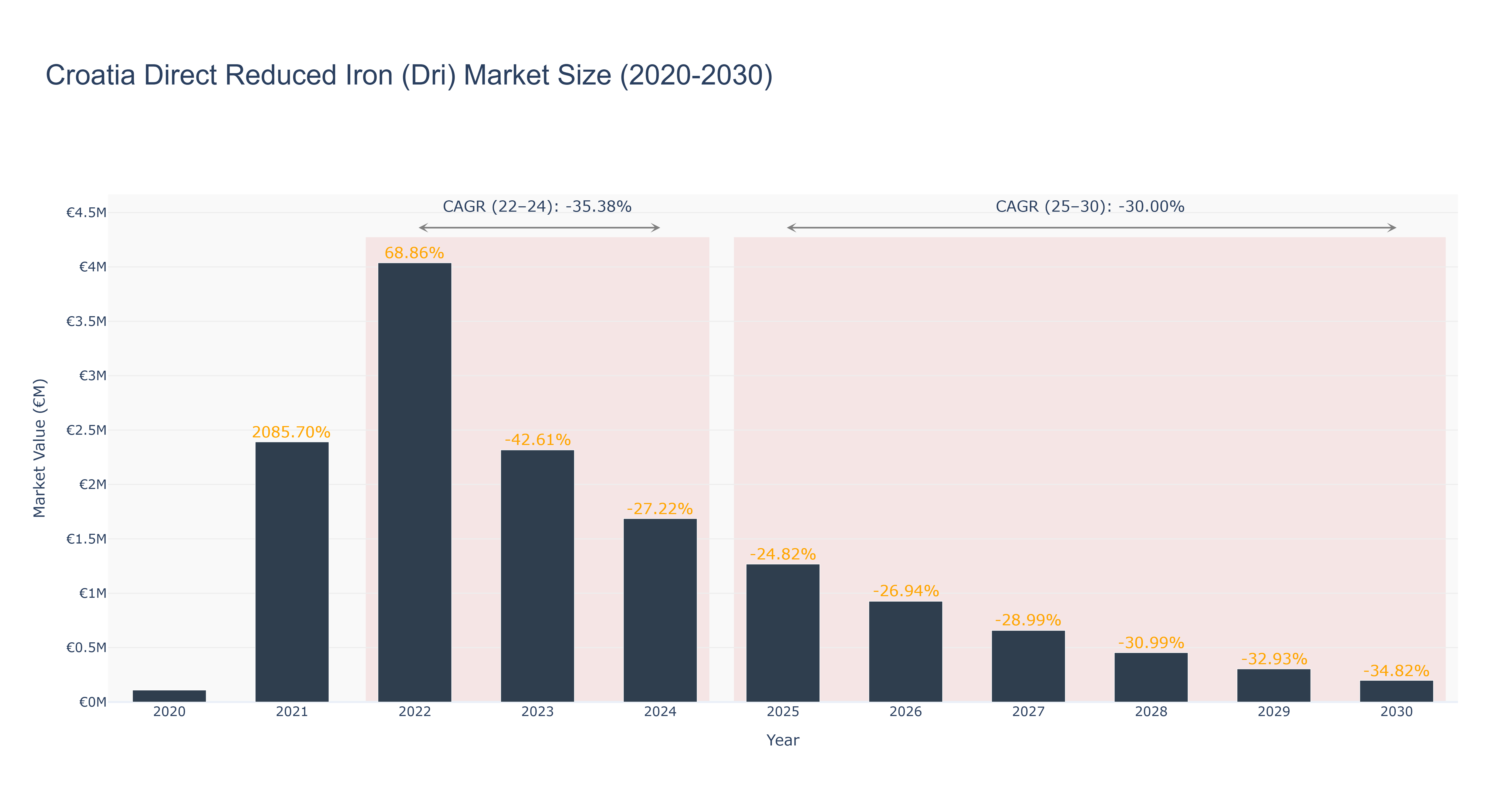 Croatia Direct Reduced Iron (Dri) Market Size (2020-2030)
