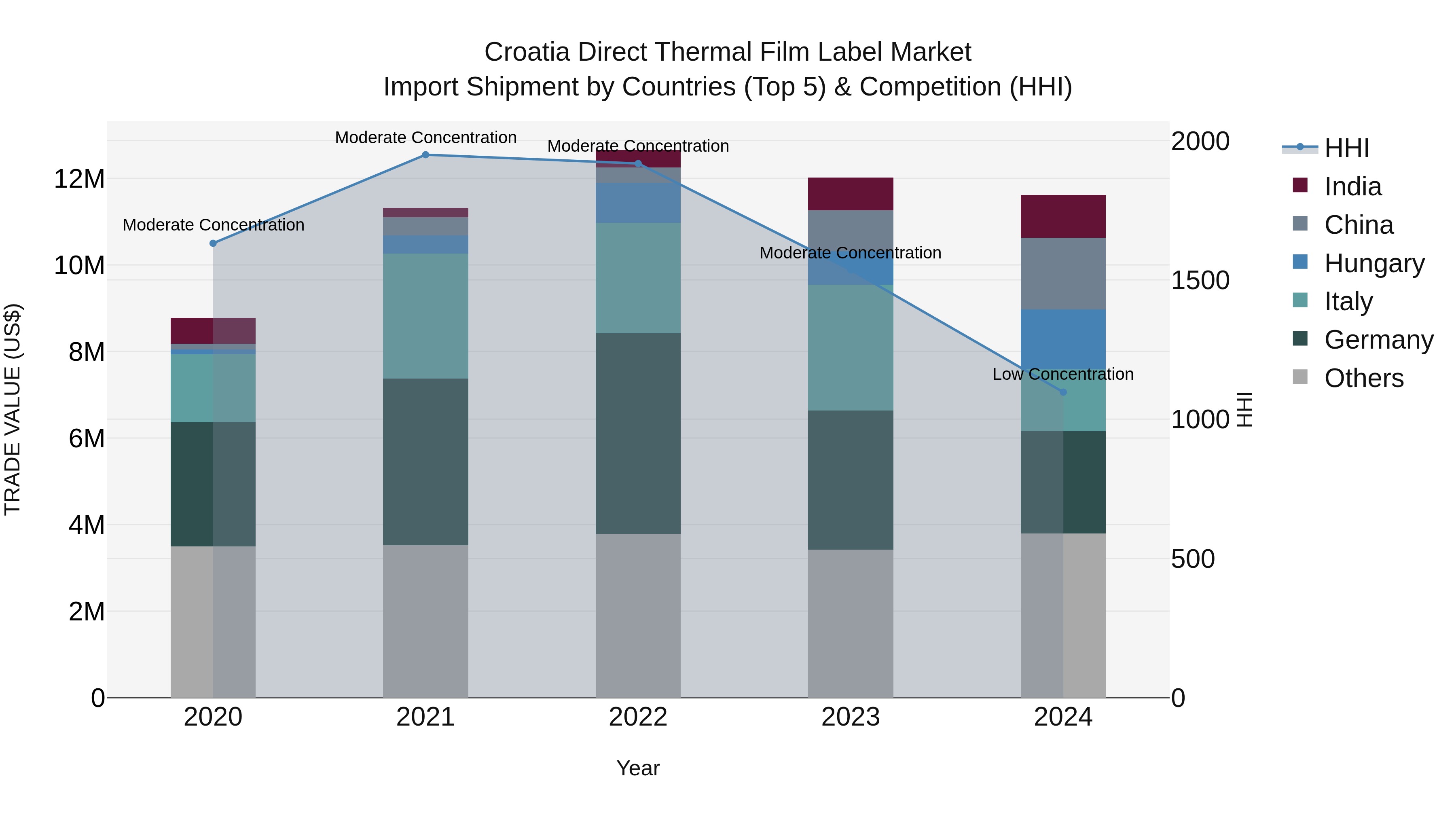 Croatia Direct Thermal Film Label Market Top 5 Importing Countries and Market Competition (HHI) Analysis