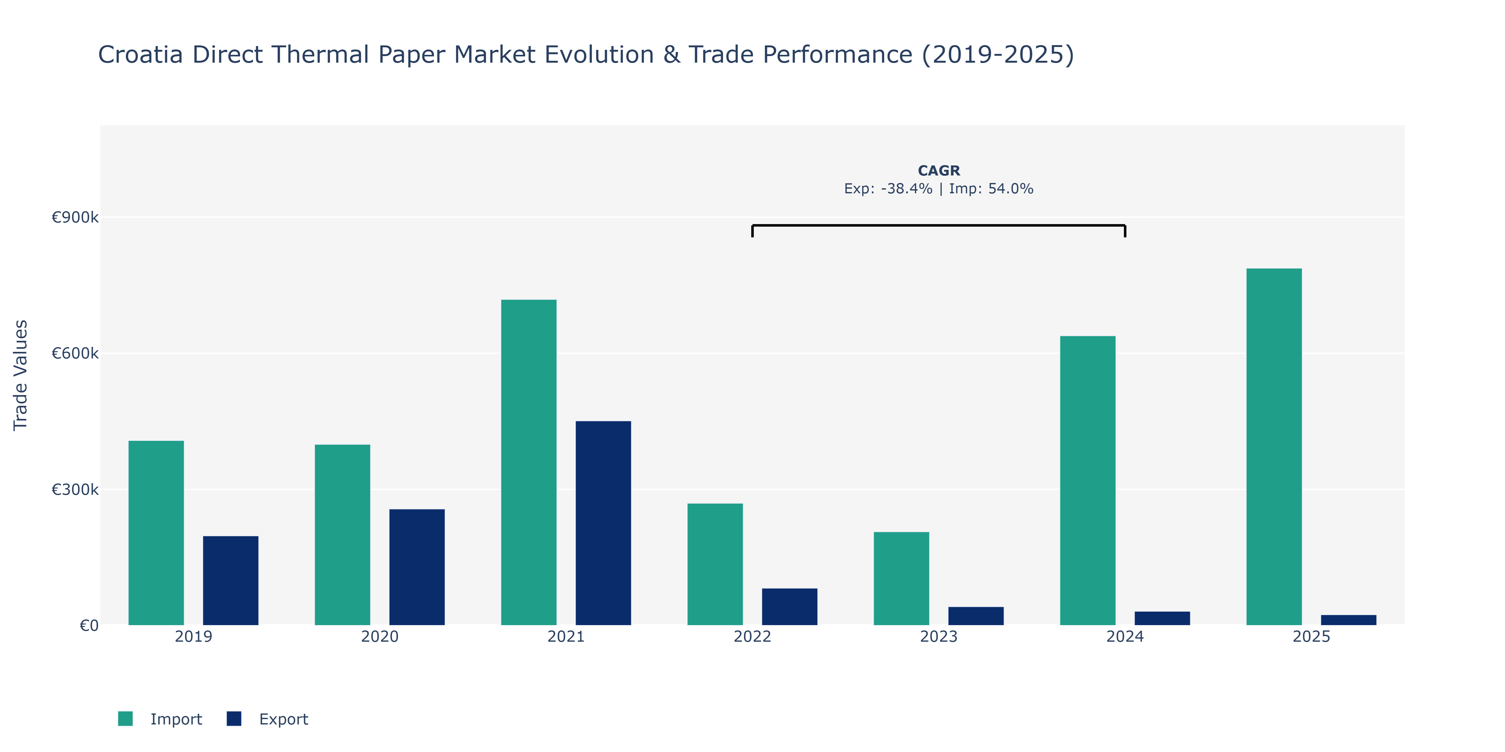 Croatia Direct Thermal Paper Market: Production & Trade Performance (2019-2025)