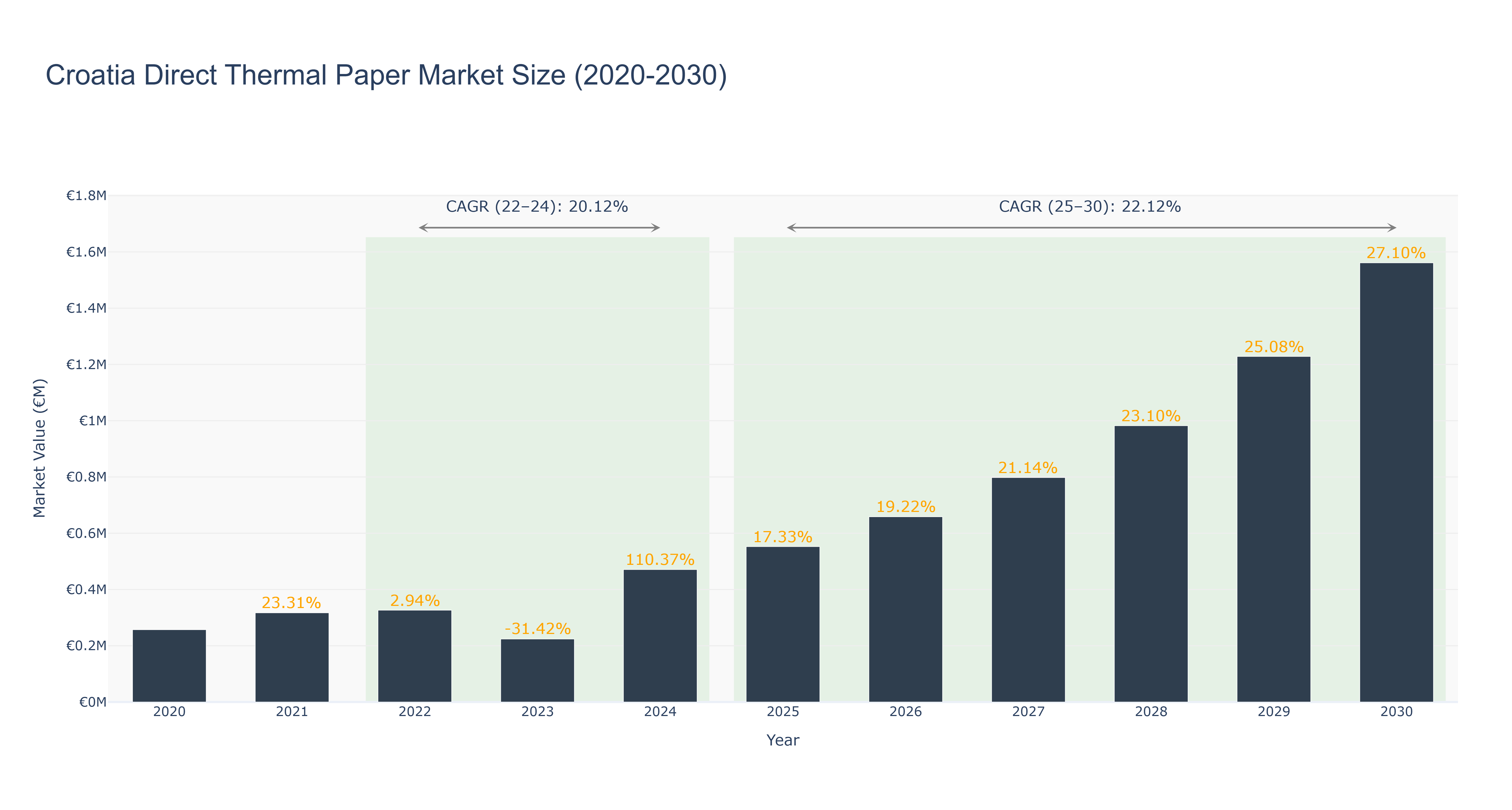 Croatia Direct Thermal Paper Market Size (2020-2030)