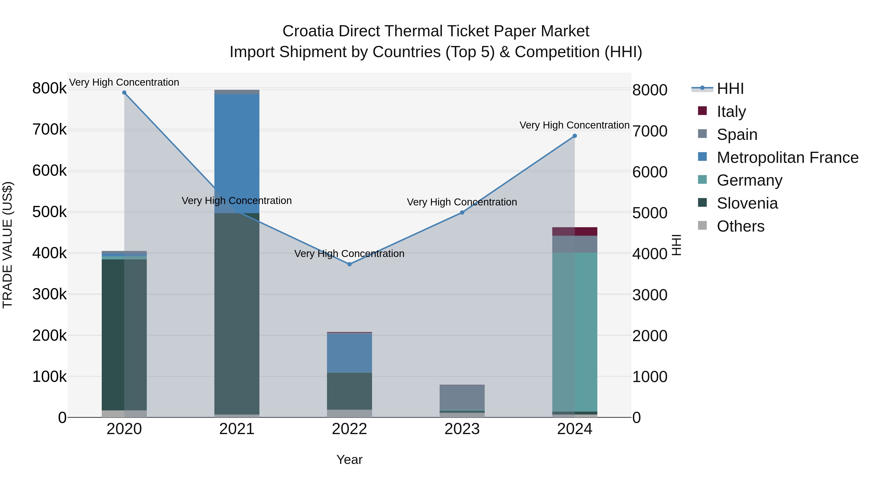 Croatia Direct Thermal Ticket Paper Market Top 5 Importing Countries and Market Competition (HHI) Analysis