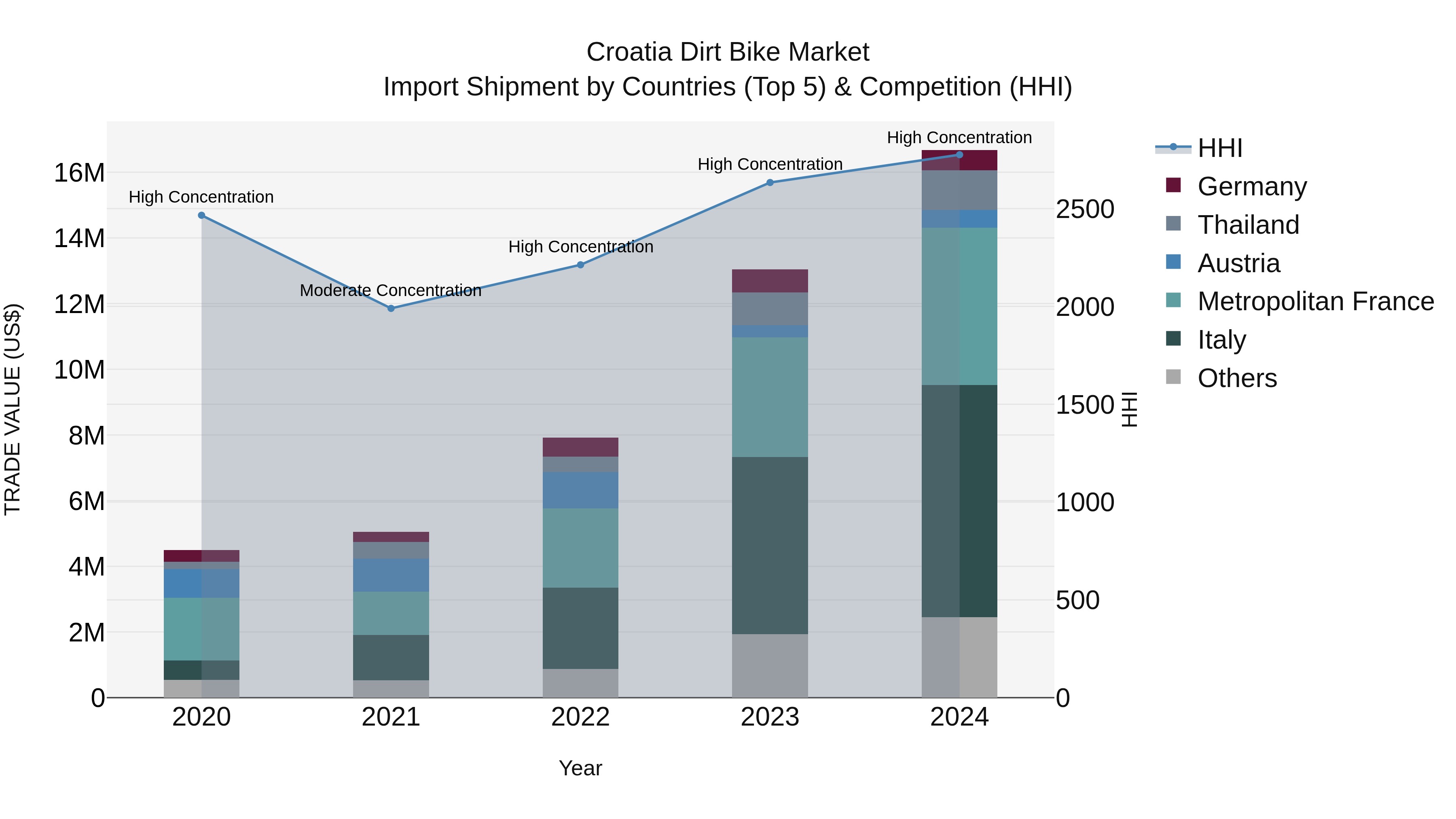 Croatia Dirt Bike Market Top 5 Importing Countries and Market Competition (HHI) Analysis