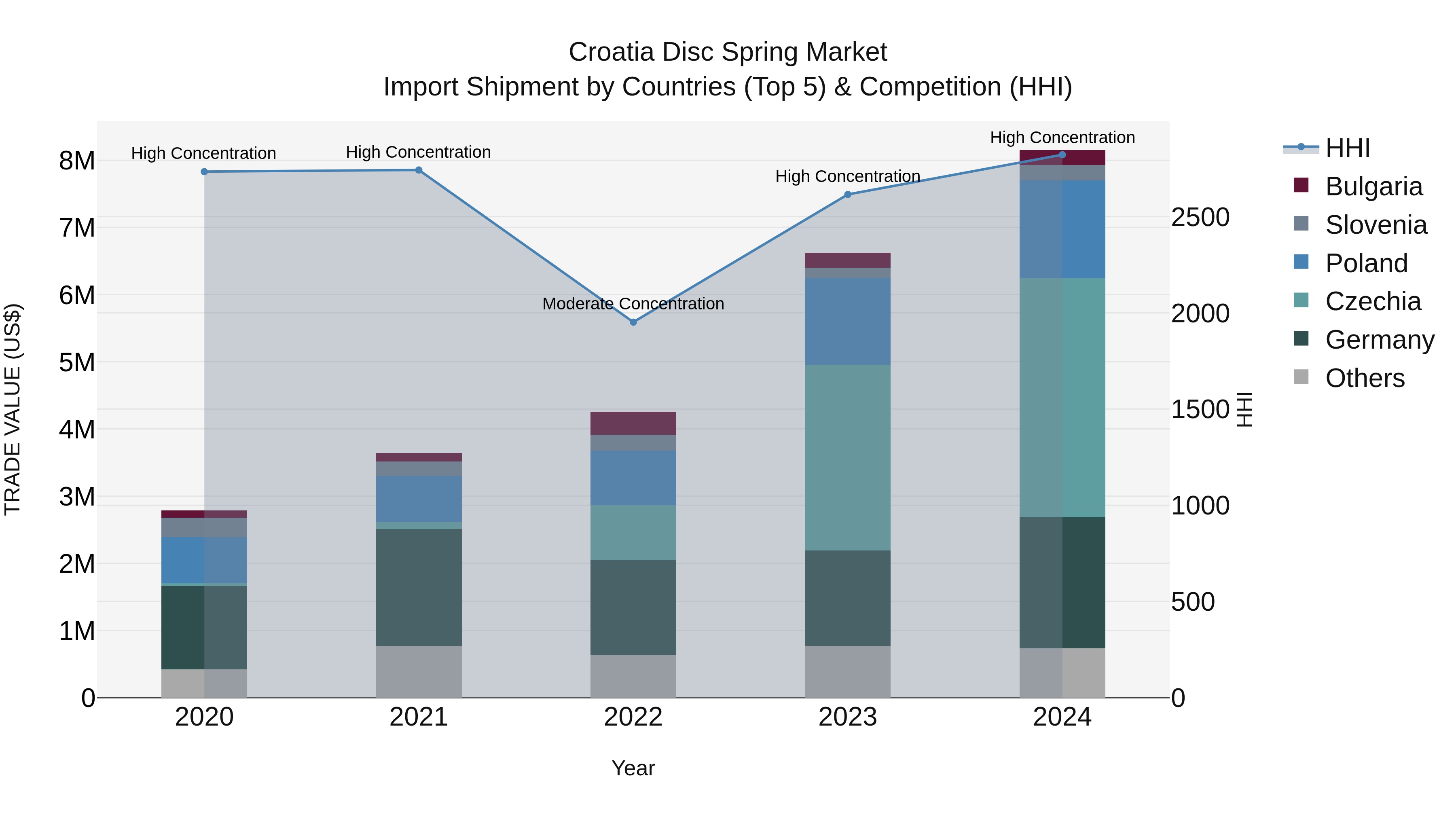 Croatia Disc Spring Market Top 5 Importing Countries and Market Competition (HHI) Analysis