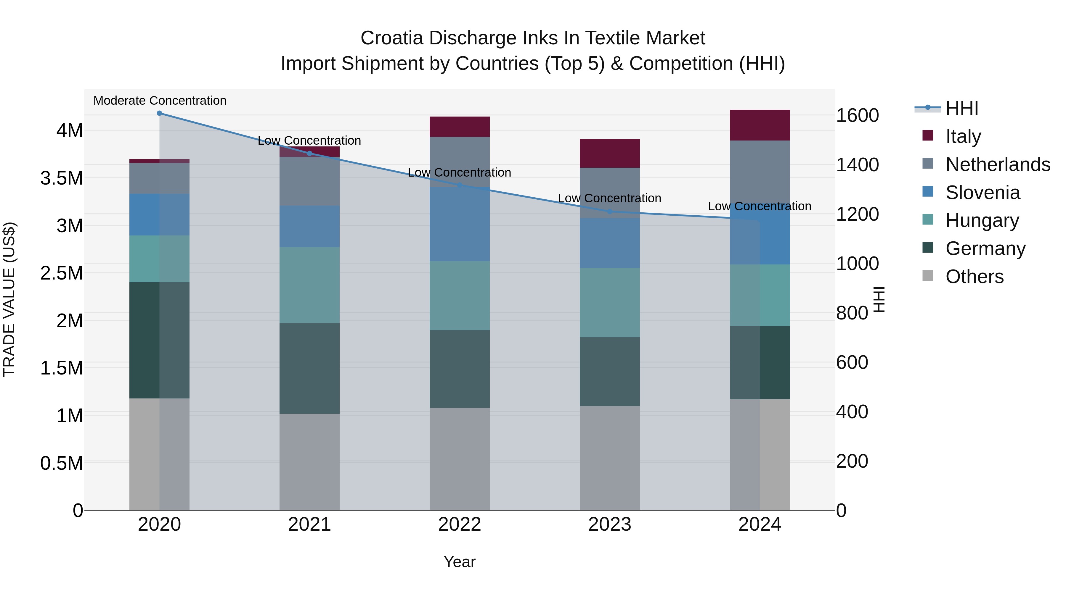 Croatia Discharge Inks in Textile Market Top 5 Importing Countries and Market Competition (HHI) Analysis