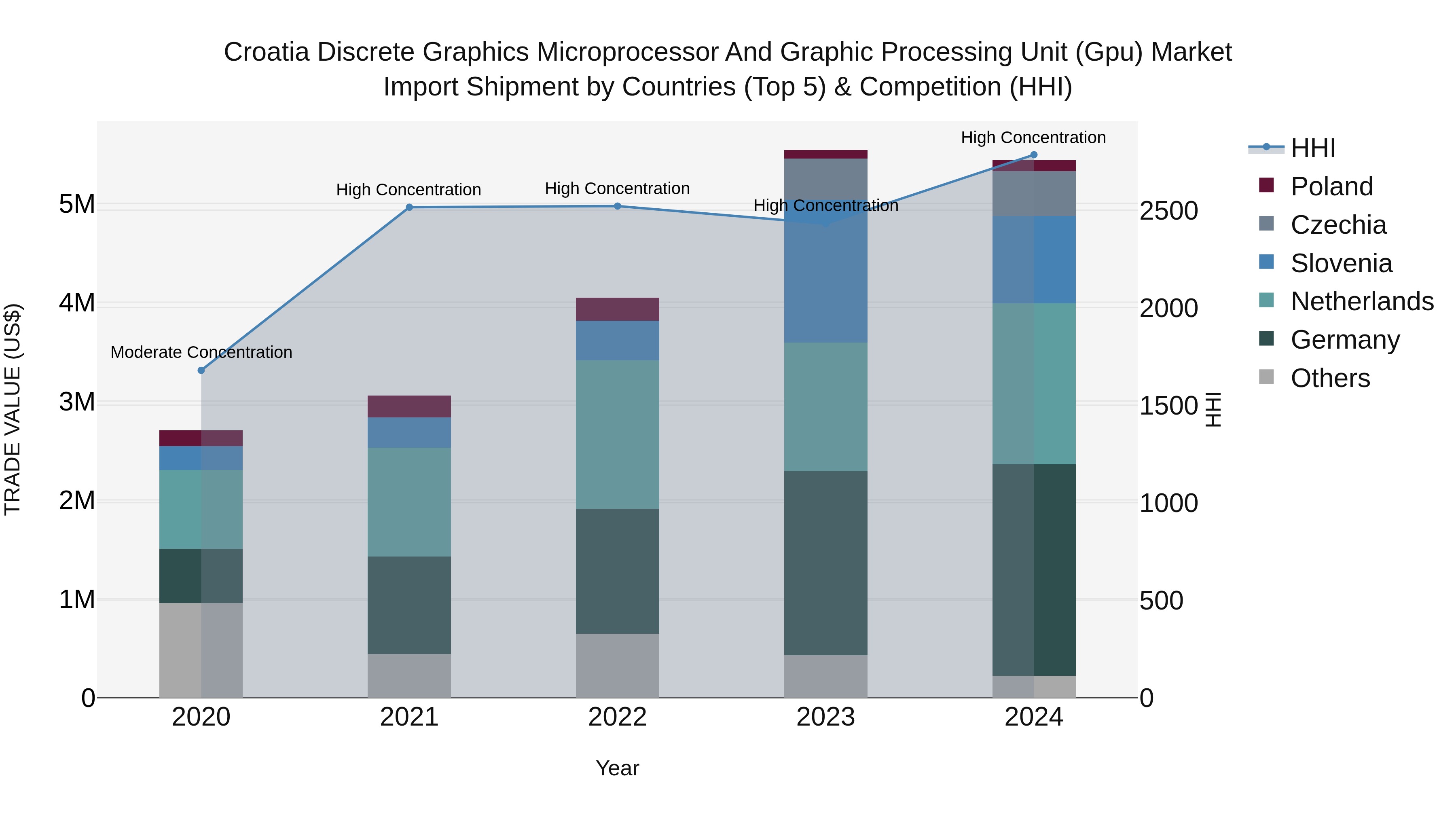 Croatia Discrete Graphics Microprocessor and Graphic Processing Unit (Gpu) Market Top 5 Importing Countries and Market Competition (HHI) Analysis