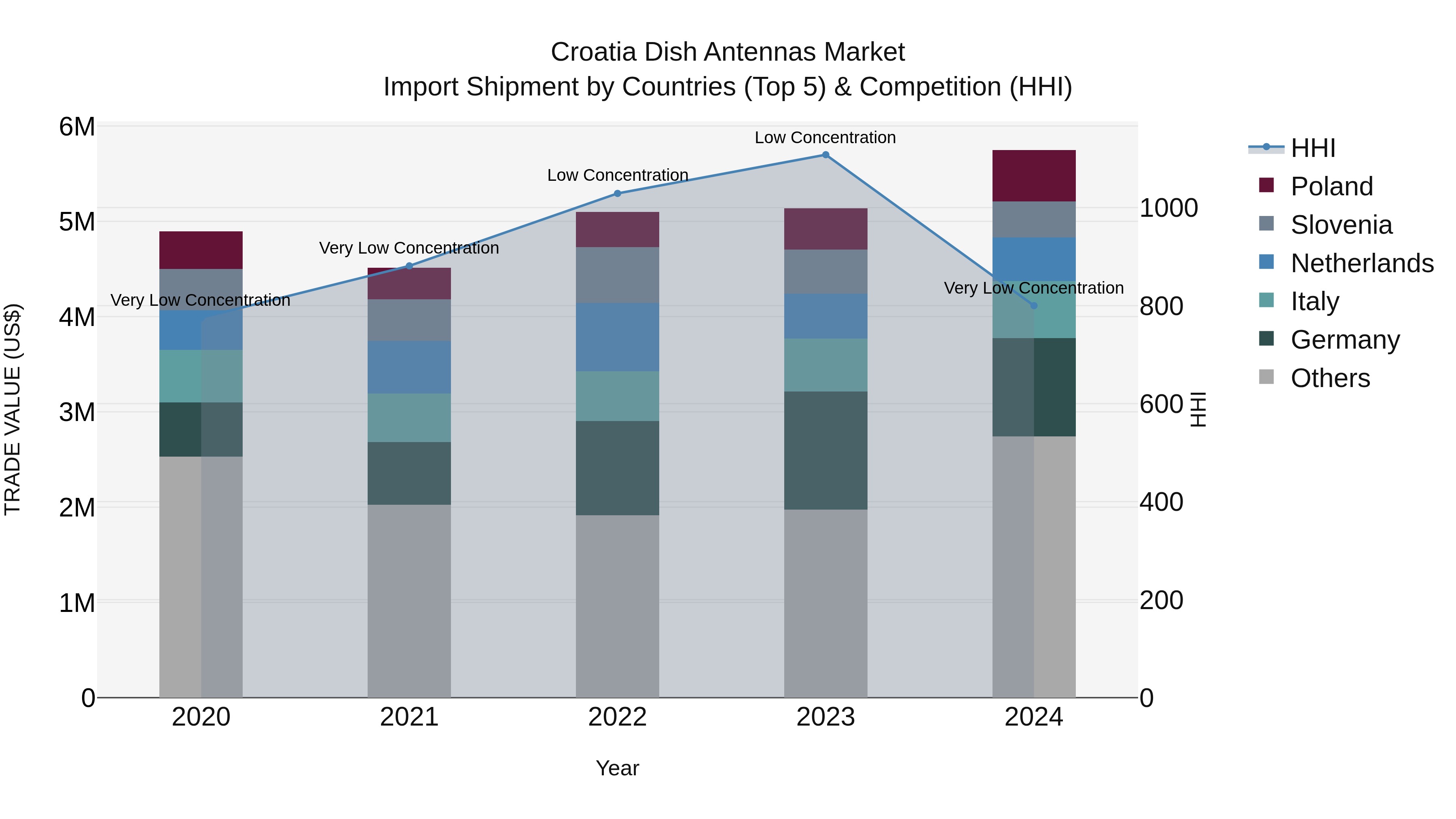 Croatia Dish Antennas Market Top 5 Importing Countries and Market Competition (HHI) Analysis