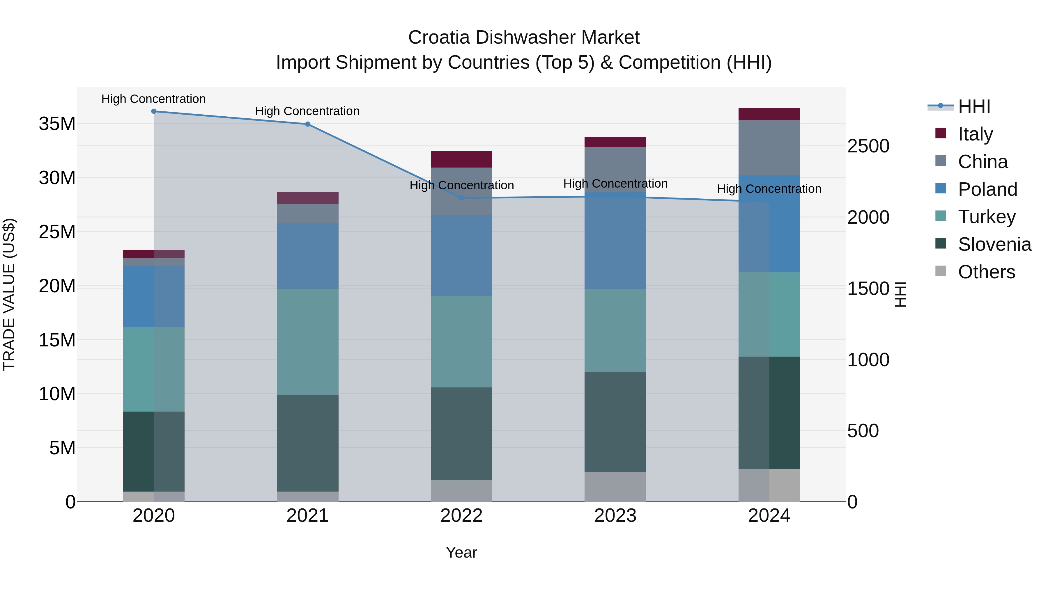 Croatia Dishwasher Market Top 5 Importing Countries and Market Competition (HHI) Analysis