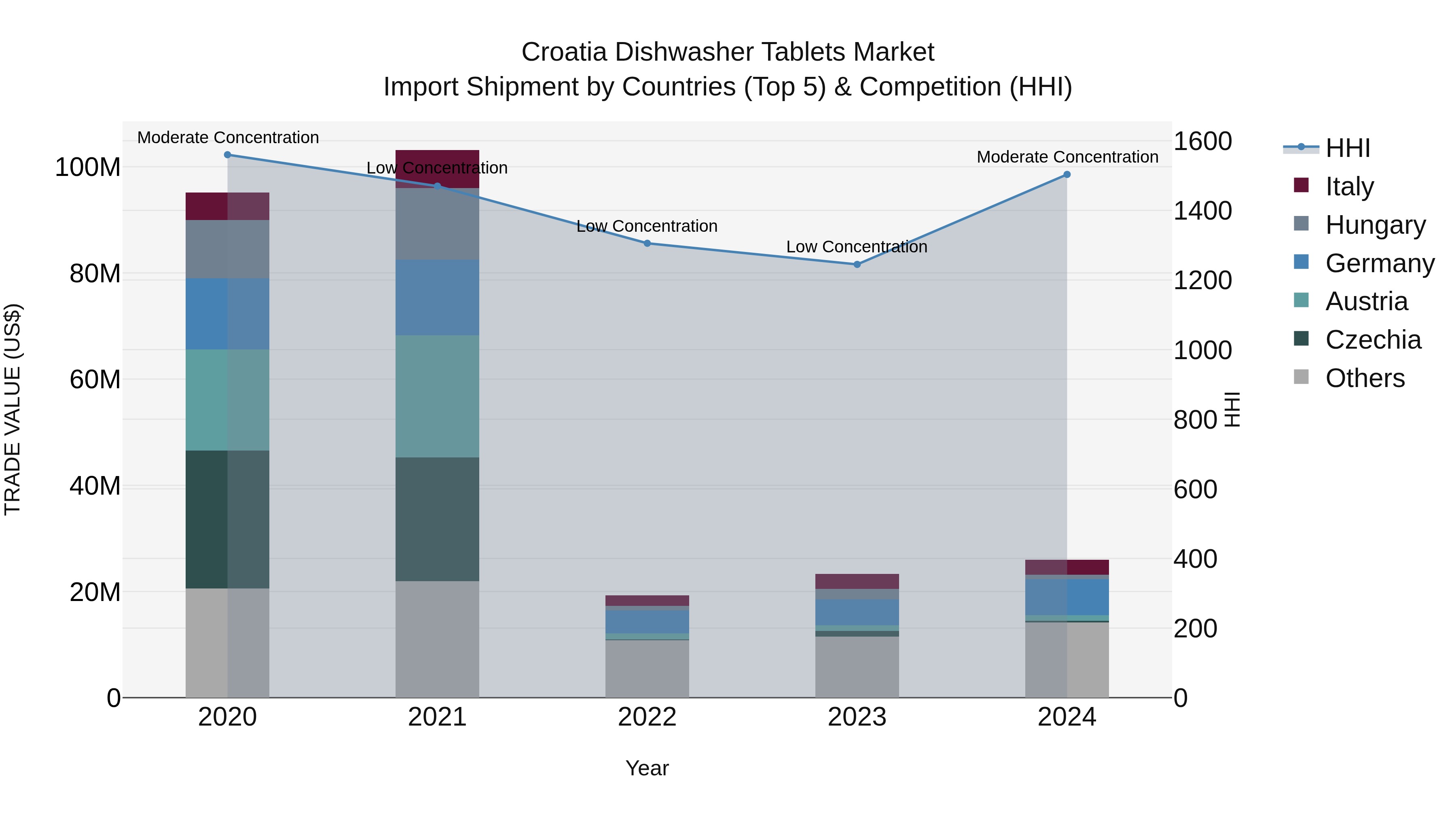 Croatia Dishwasher Tablets Market Top 5 Importing Countries and Market Competition (HHI) Analysis