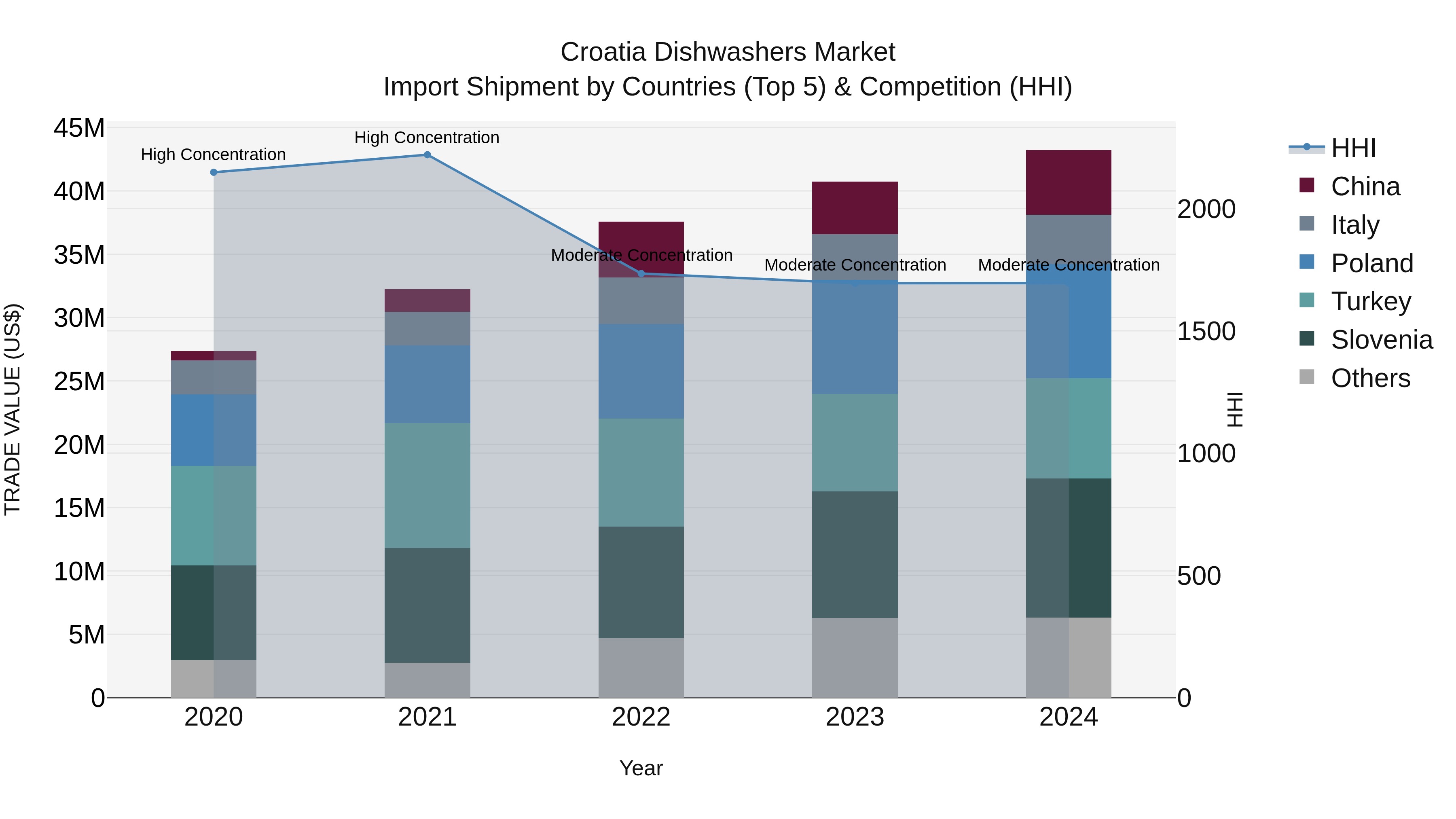 Croatia Dishwashers Market Top 5 Importing Countries and Market Competition (HHI) Analysis