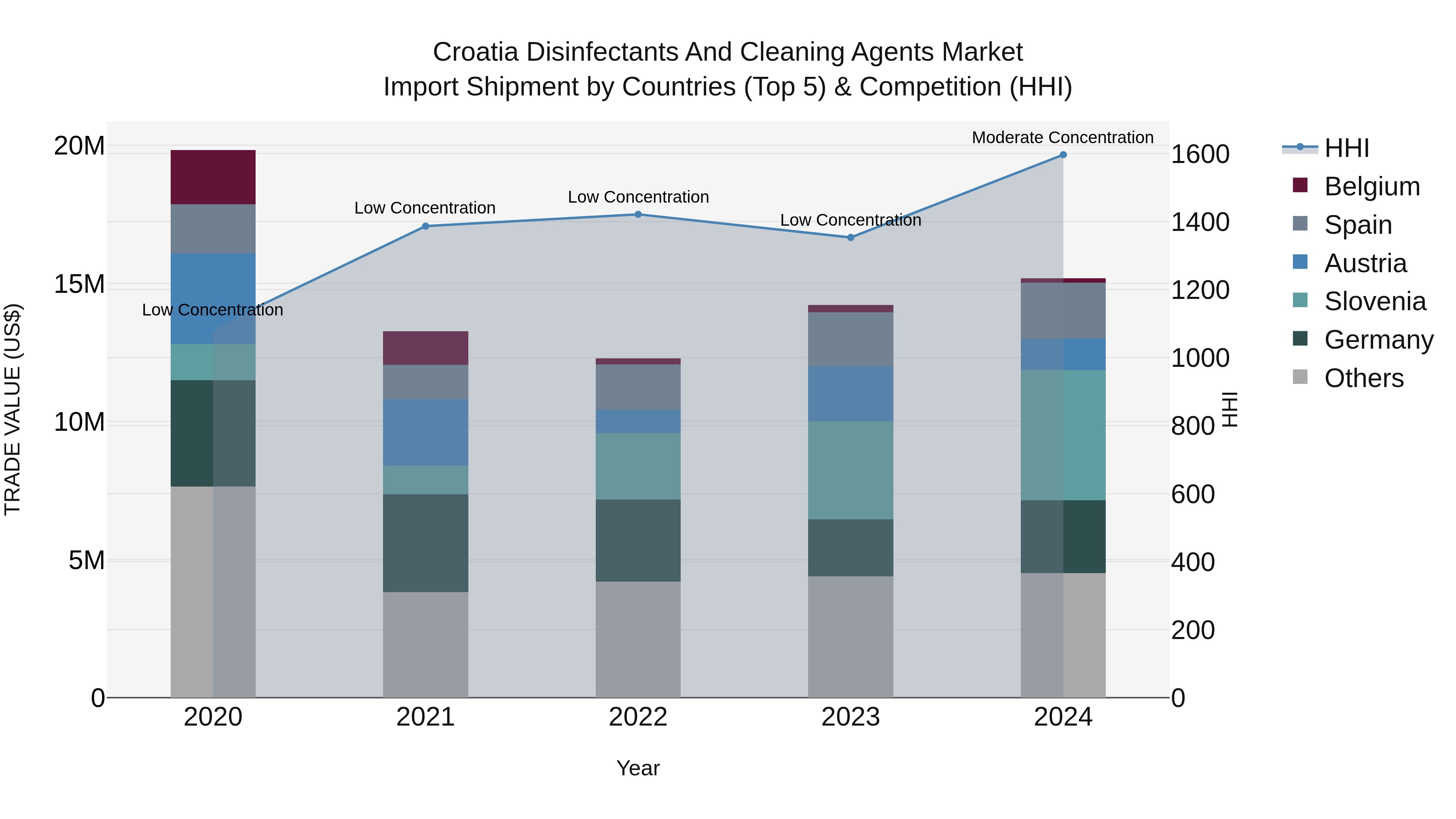 Croatia Disinfectants and Cleaning Agents Market Top 5 Importing Countries and Market Competition (HHI) Analysis