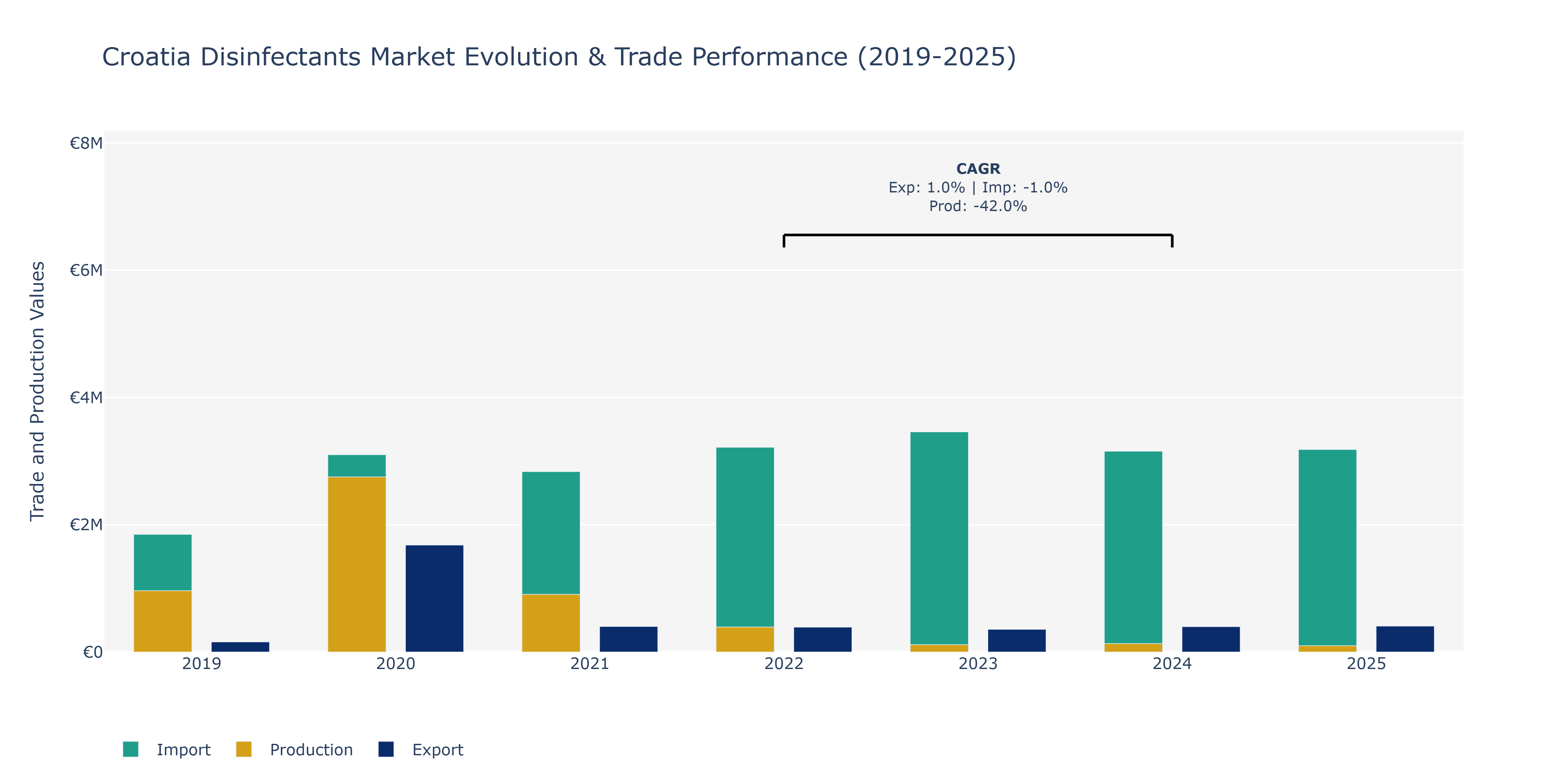 Croatia Disinfectants Market: Production & Trade Performance (2019-2025)