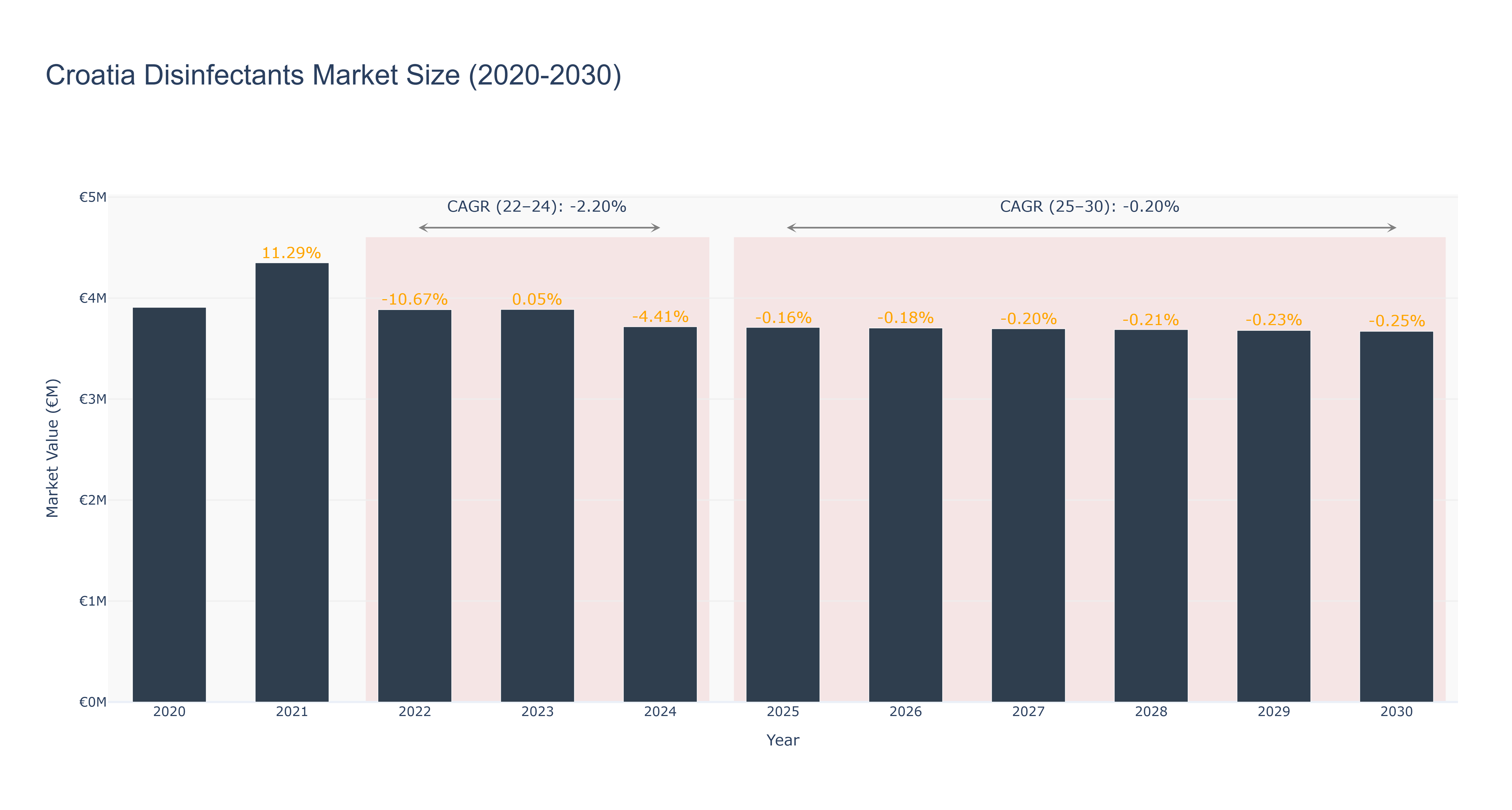 Croatia Disinfectants Market Size (2020-2030)