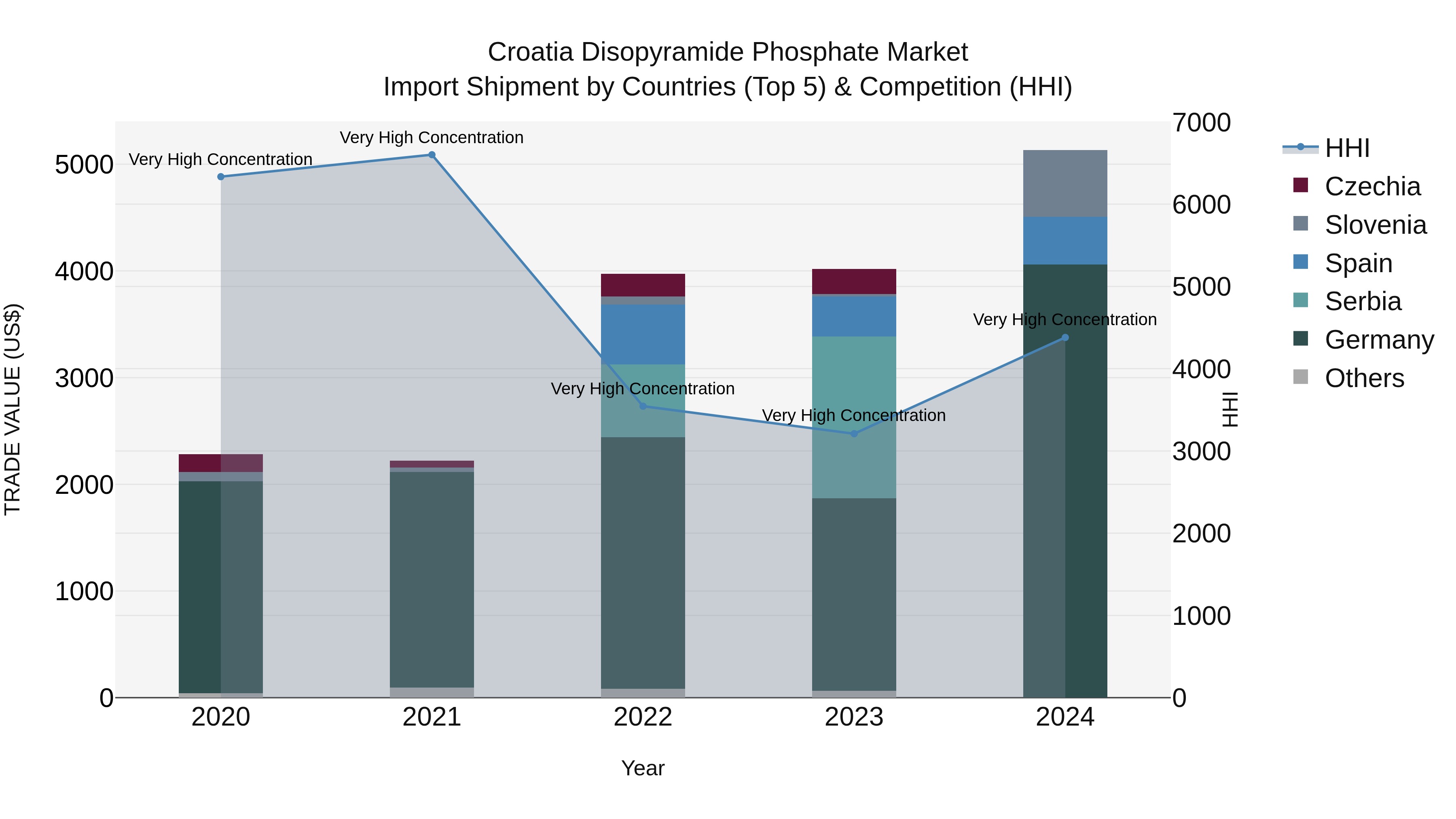 Croatia Disopyramide Phosphate Market Top 5 Importing Countries and Market Competition (HHI) Analysis