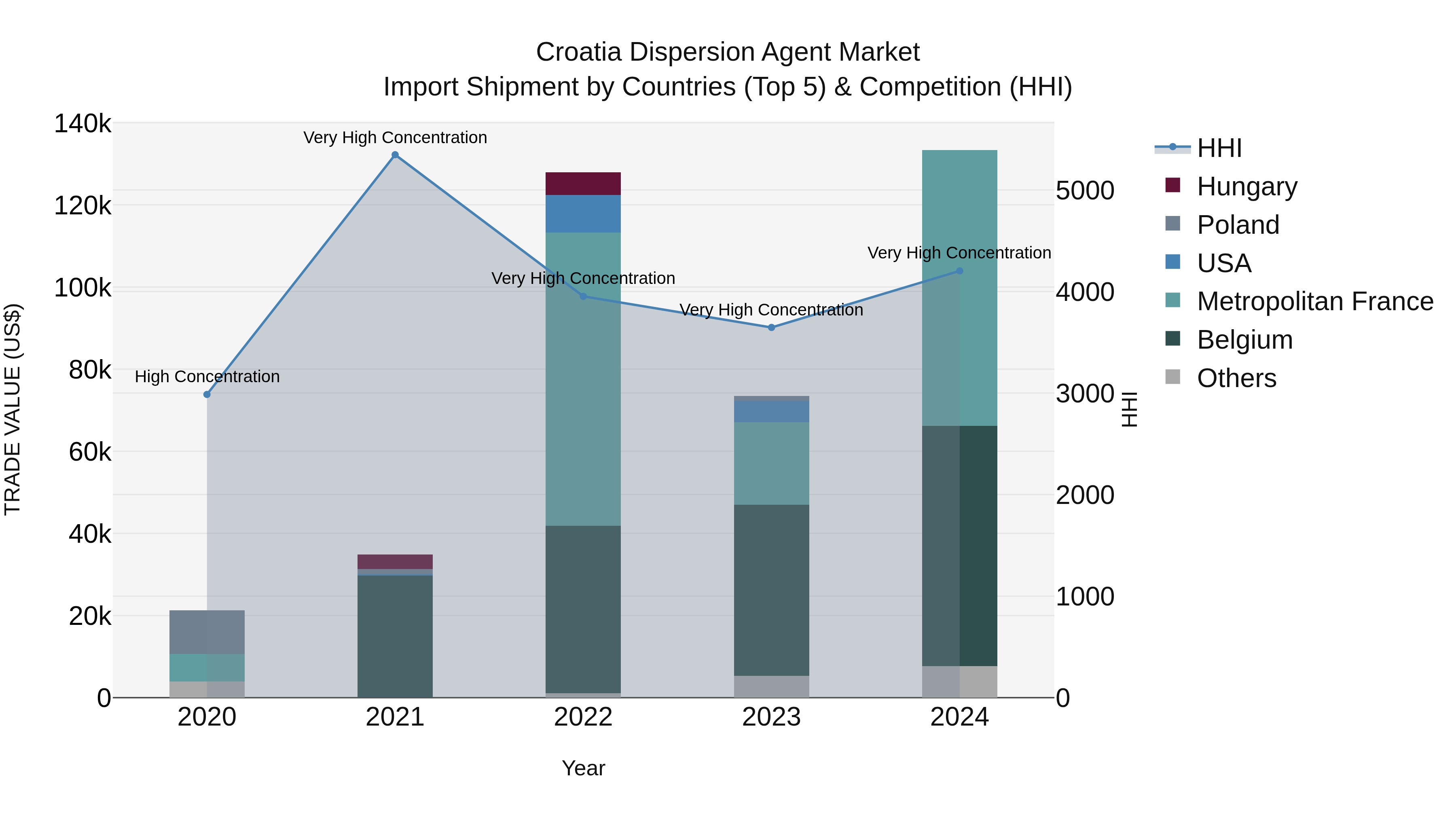Croatia Dispersion Agent Market Top 5 Importing Countries and Market Competition (HHI) Analysis