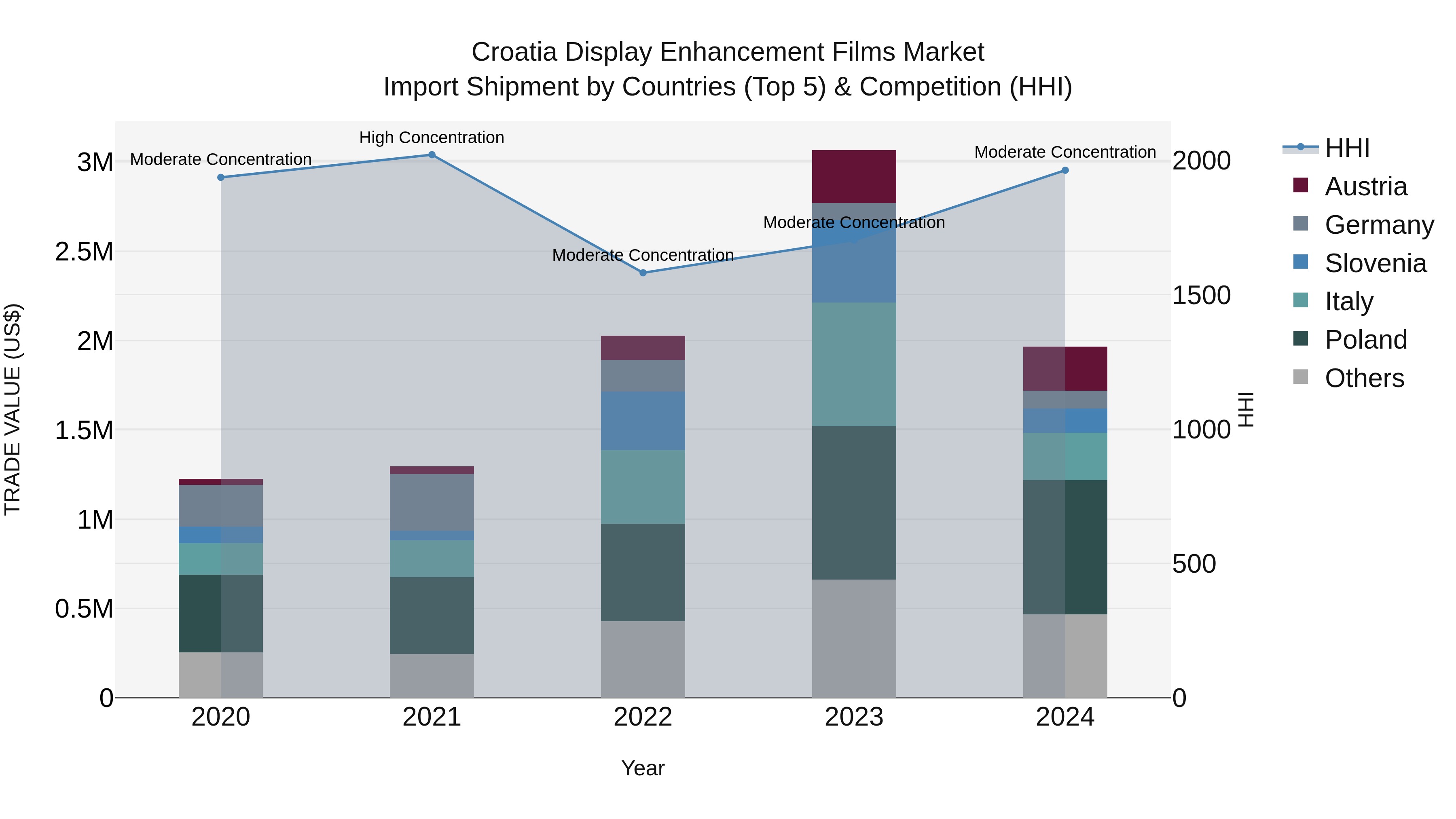Croatia Display Enhancement Films Market Top 5 Importing Countries and Market Competition (HHI) Analysis