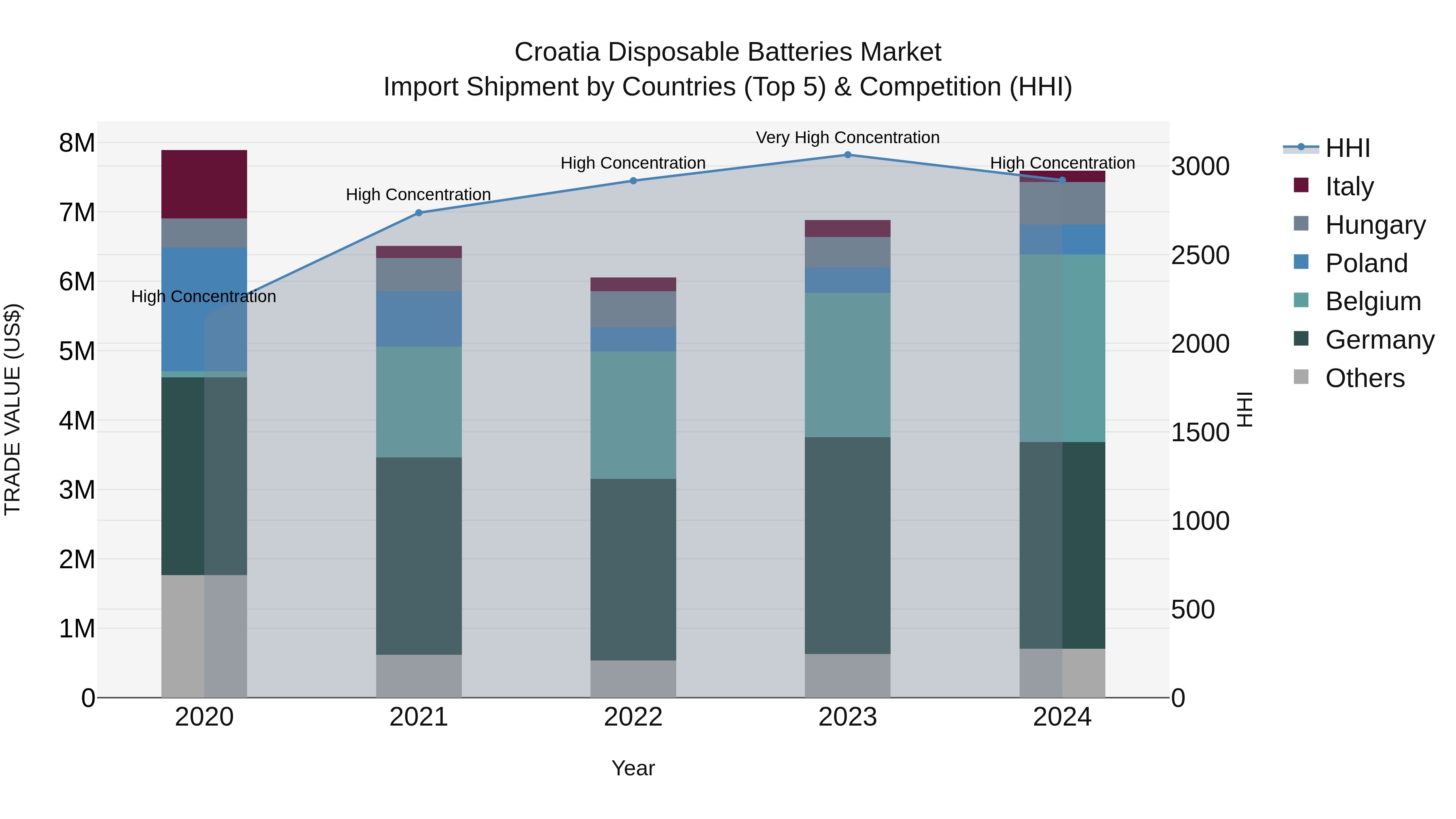 Croatia Disposable Batteries Market Top 5 Importing Countries and Market Competition (HHI) Analysis