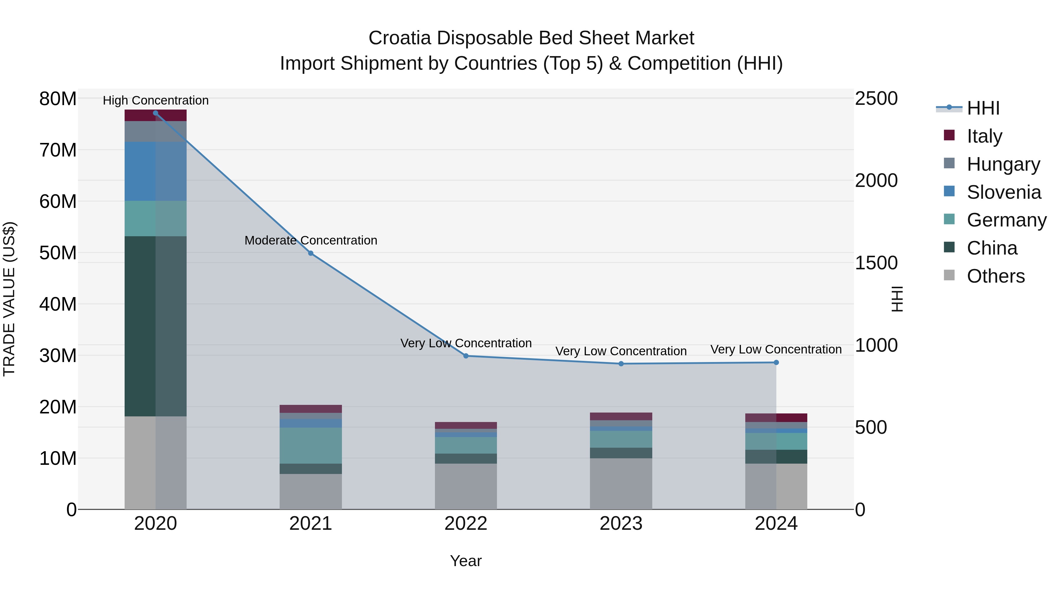 Croatia Disposable Bed Sheet Market Top 5 Importing Countries and Market Competition (HHI) Analysis