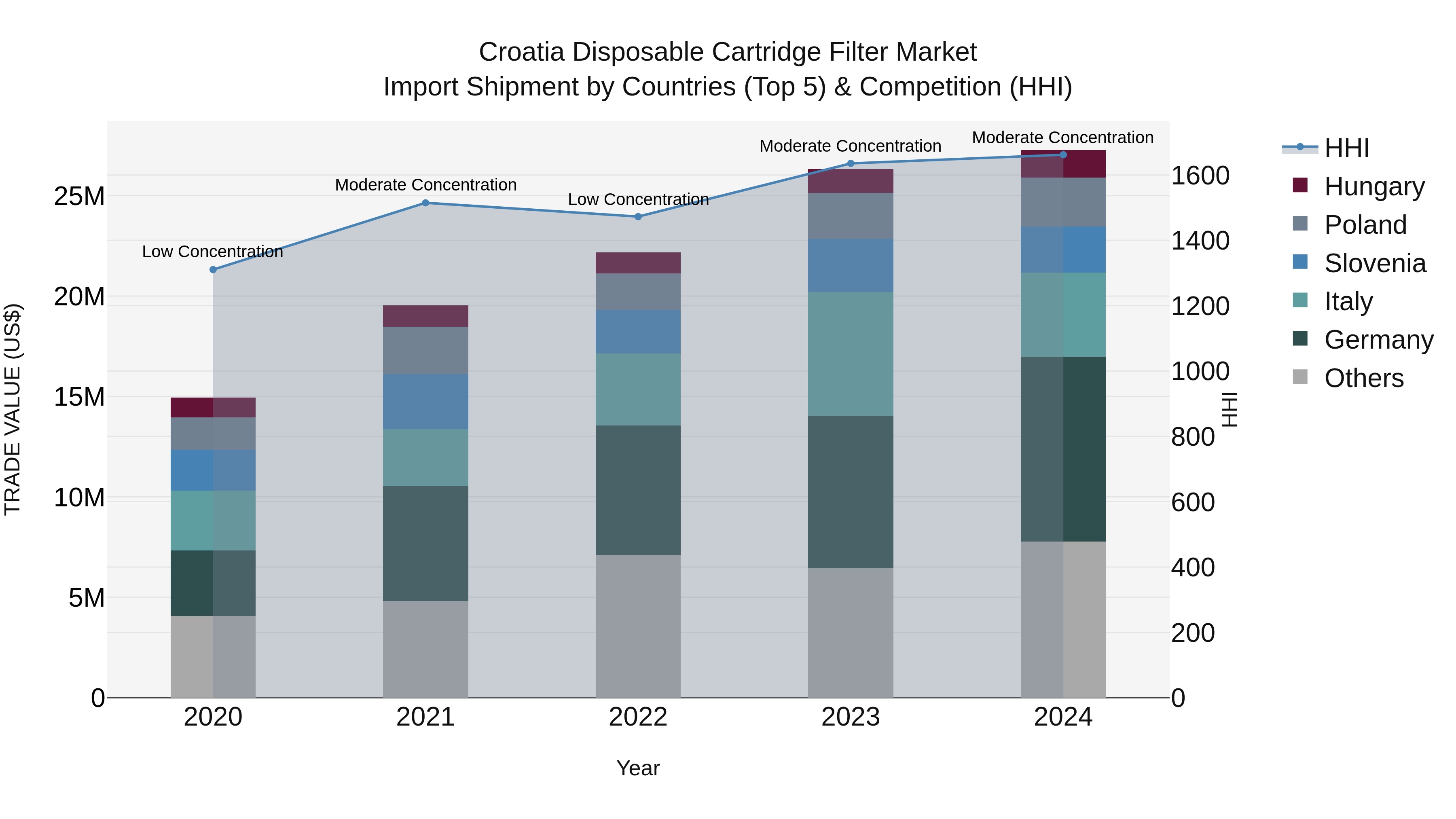 Croatia Disposable Cartridge Filter Market Top 5 Importing Countries and Market Competition (HHI) Analysis