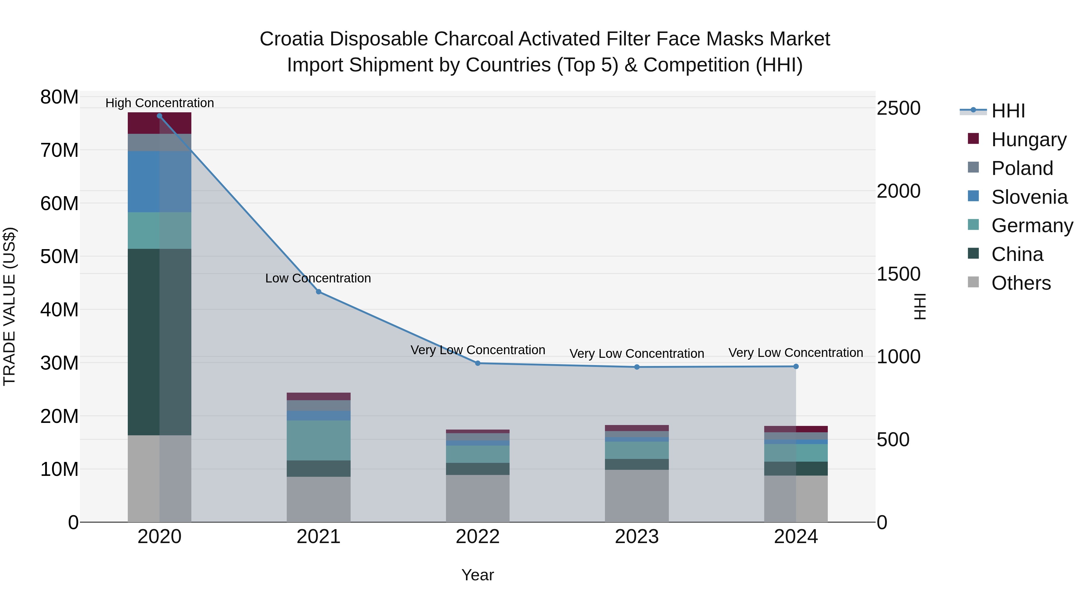 Croatia Disposable Charcoal Activated Filter Face Masks Market Top 5 Importing Countries and Market Competition (HHI) Analysis
