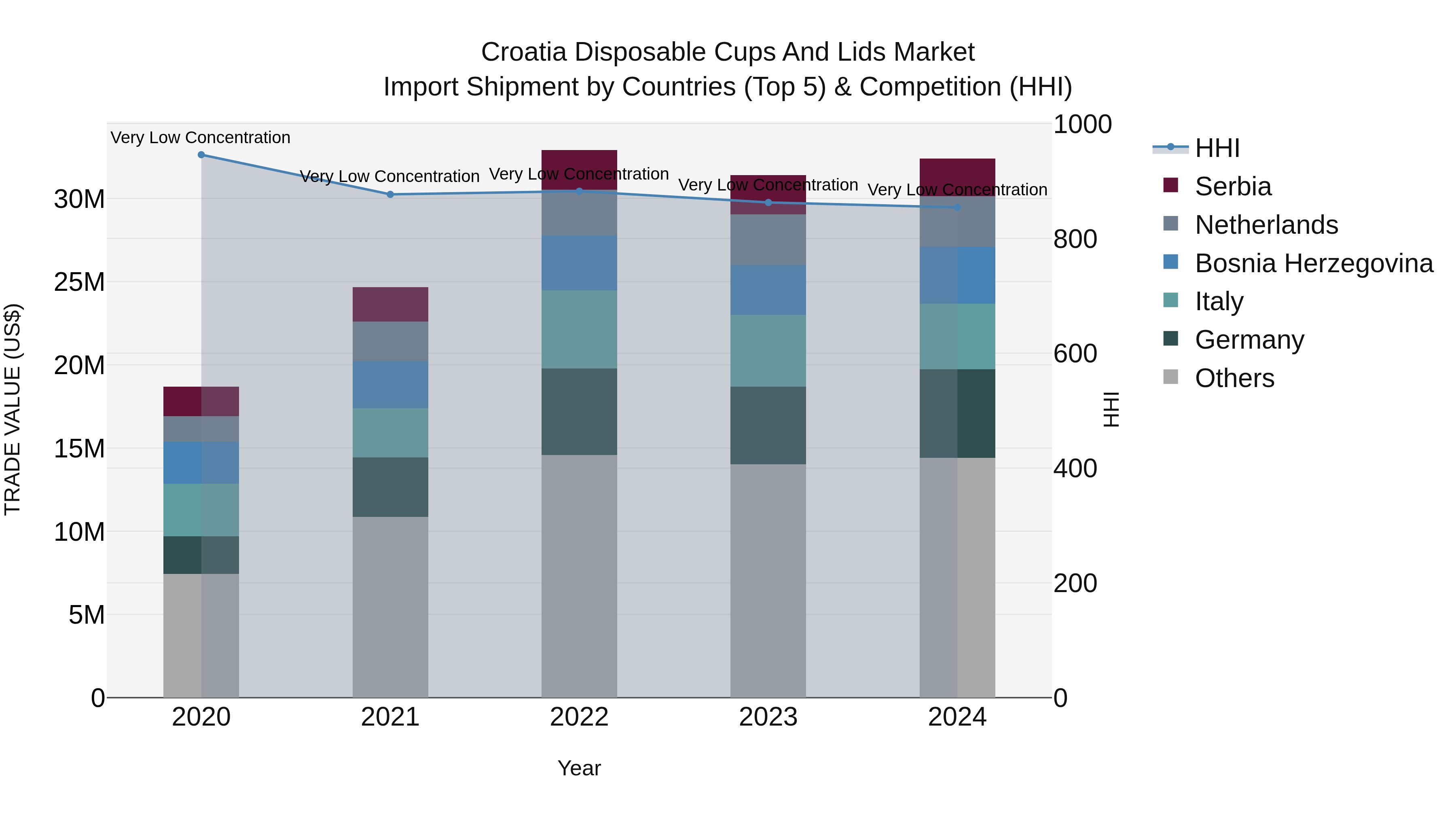 Croatia Disposable Cups and Lids Market Top 5 Importing Countries and Market Competition (HHI) Analysis