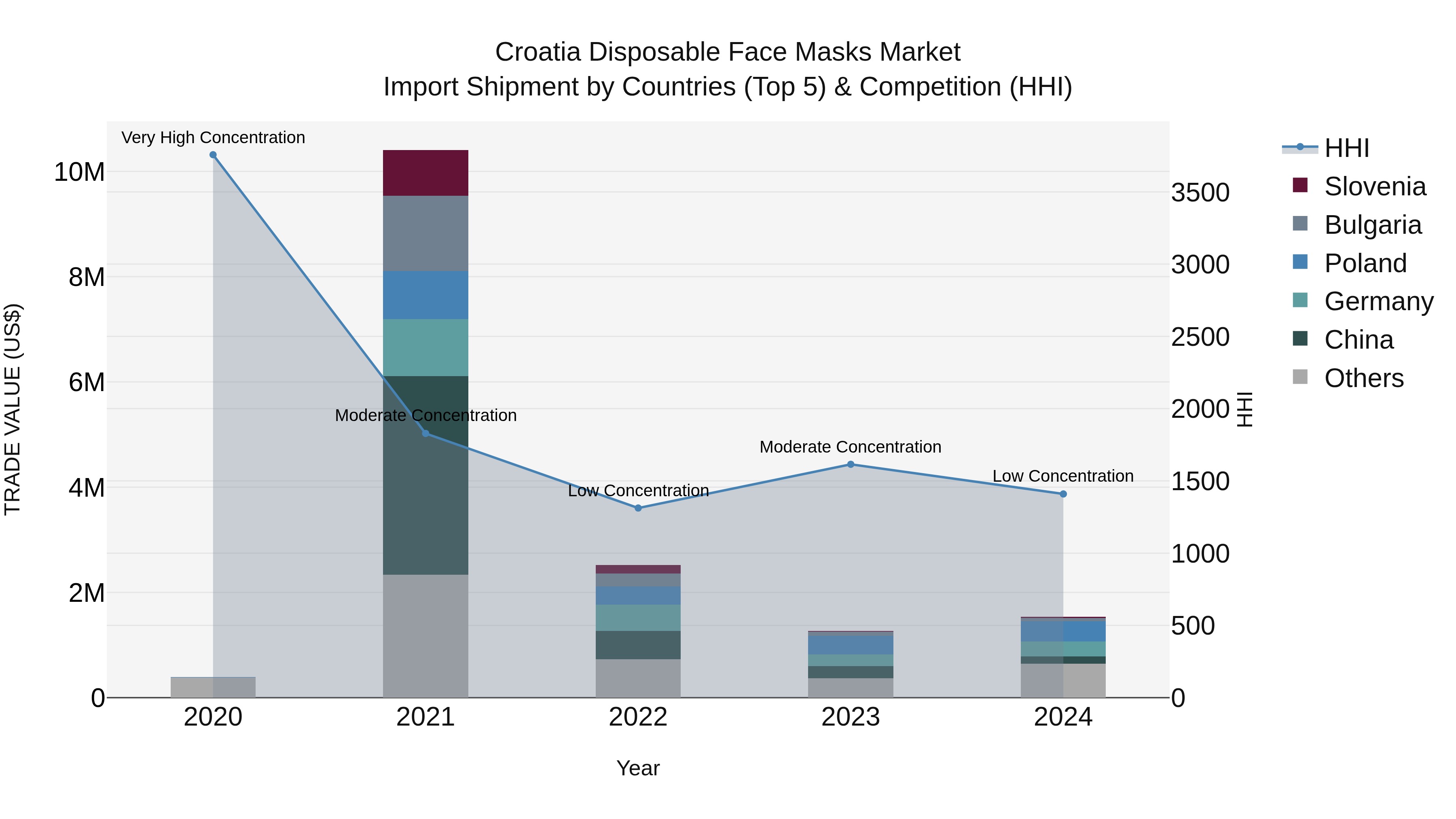 Croatia Disposable Face Masks Market Top 5 Importing Countries and Market Competition (HHI) Analysis
