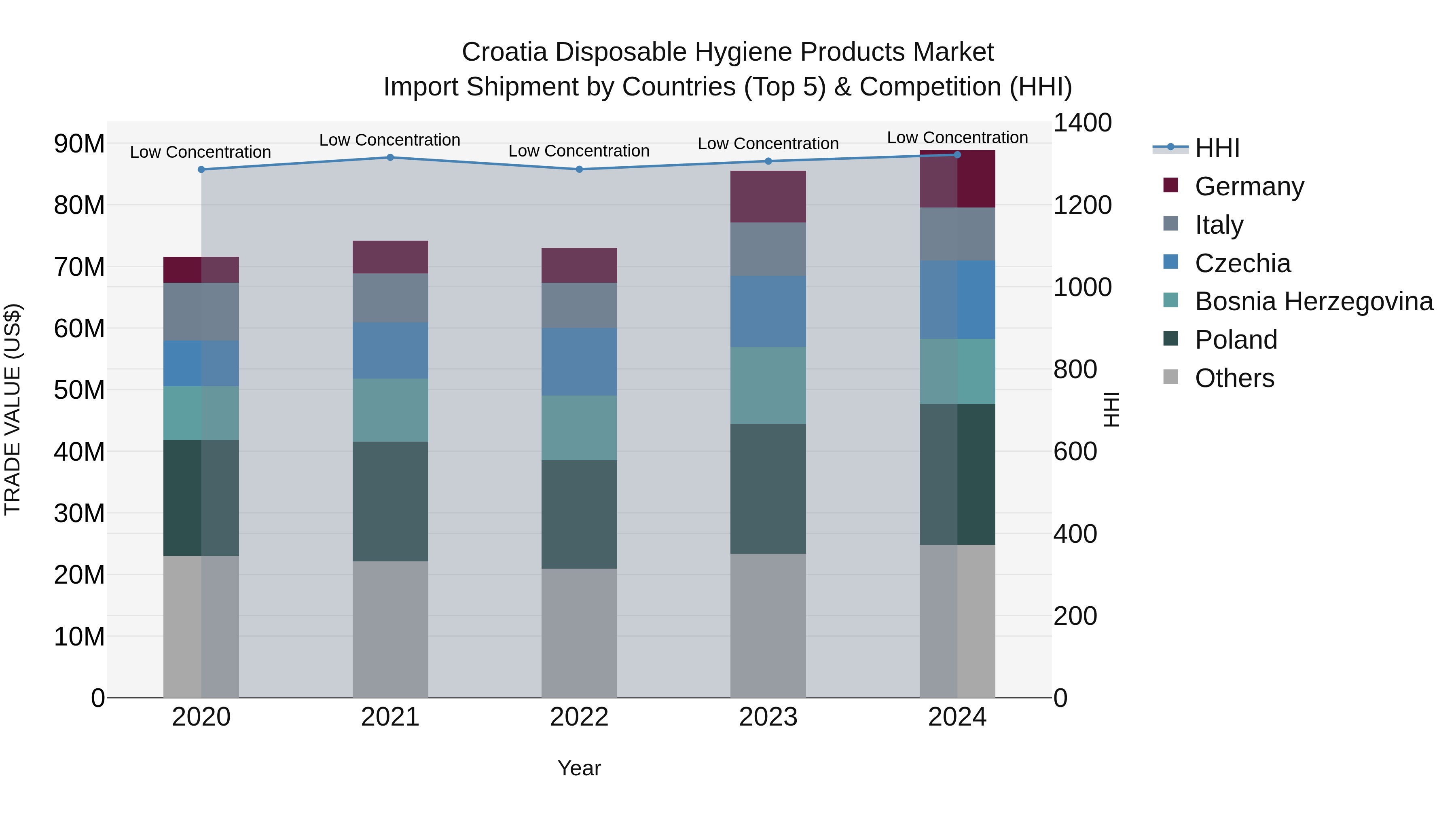 Croatia Disposable Hygiene Products Market Top 5 Importing Countries and Market Competition (HHI) Analysis