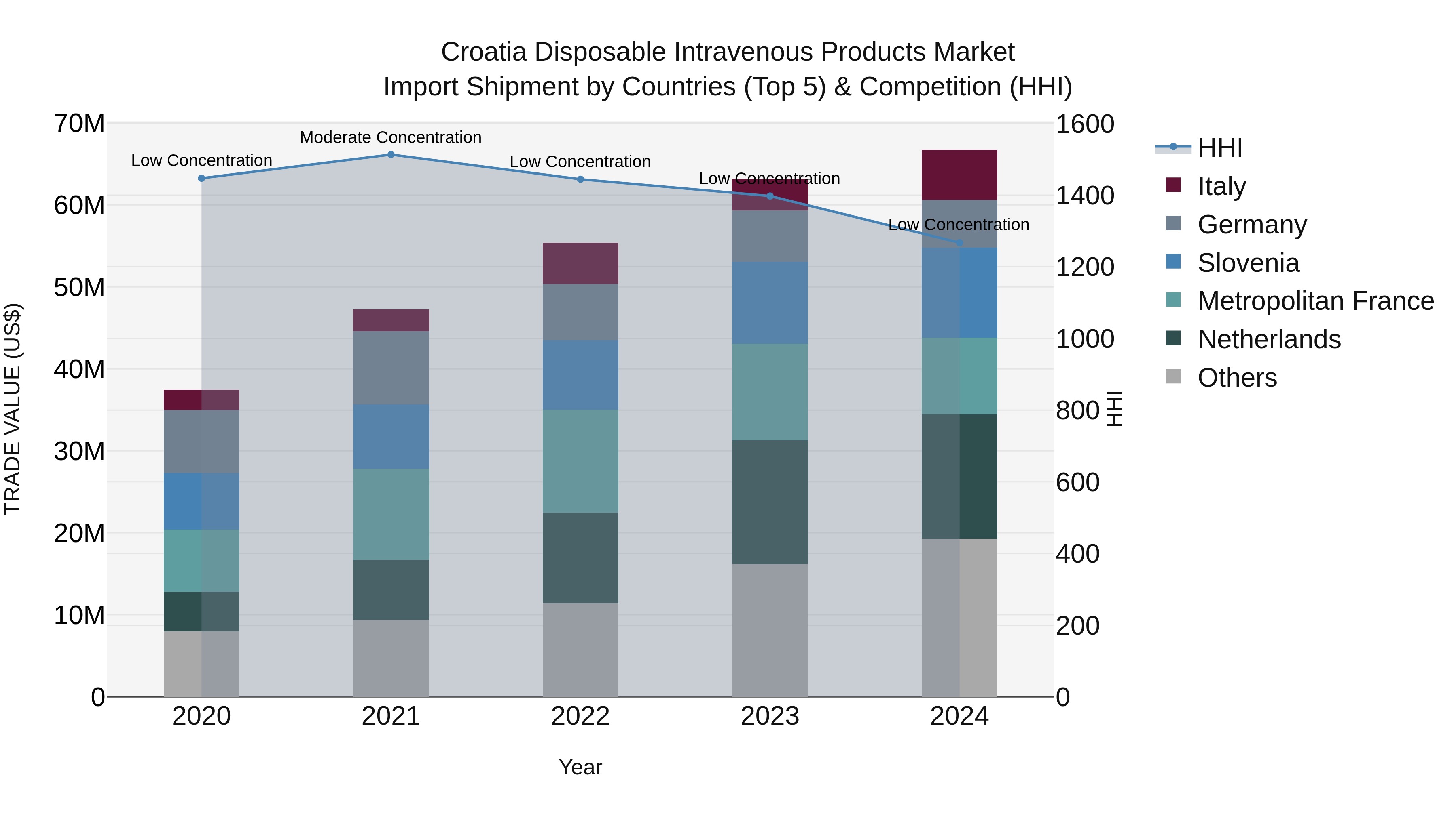 Croatia Disposable Intravenous Products Market Top 5 Importing Countries and Market Competition (HHI) Analysis
