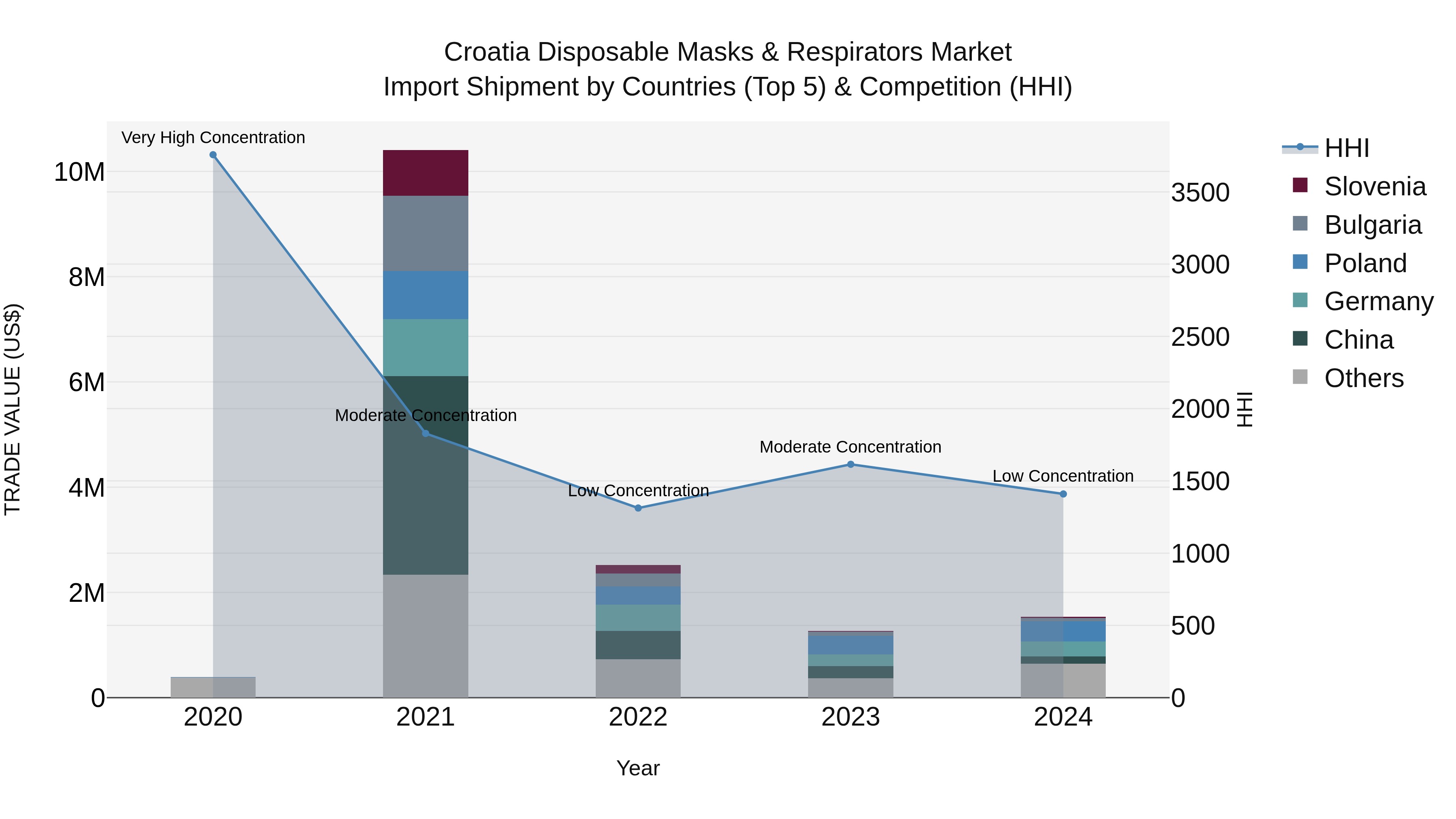 Croatia Disposable Masks & Respirators Market Top 5 Importing Countries and Market Competition (HHI) Analysis