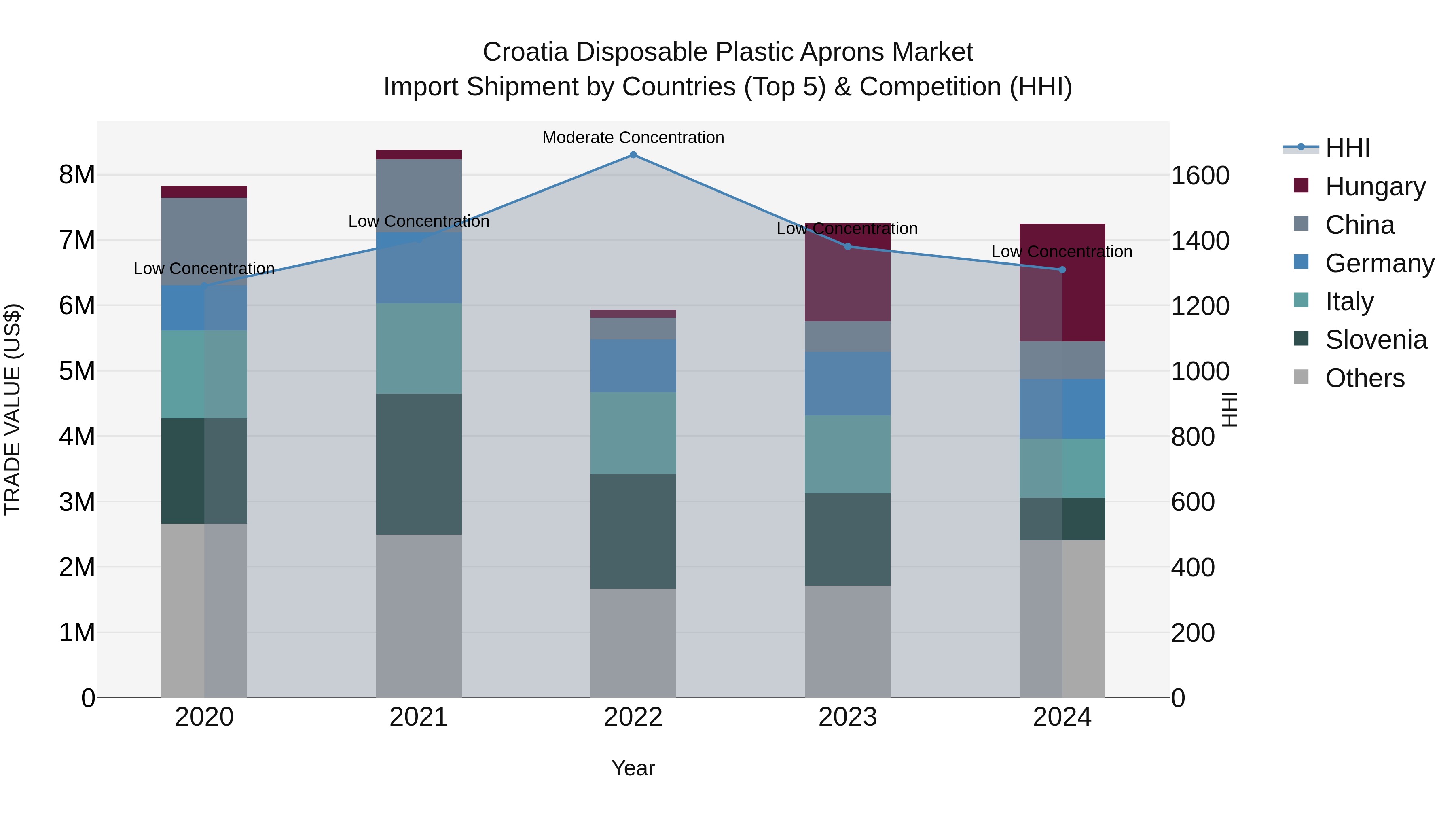Croatia Disposable Plastic Aprons Market Top 5 Importing Countries and Market Competition (HHI) Analysis