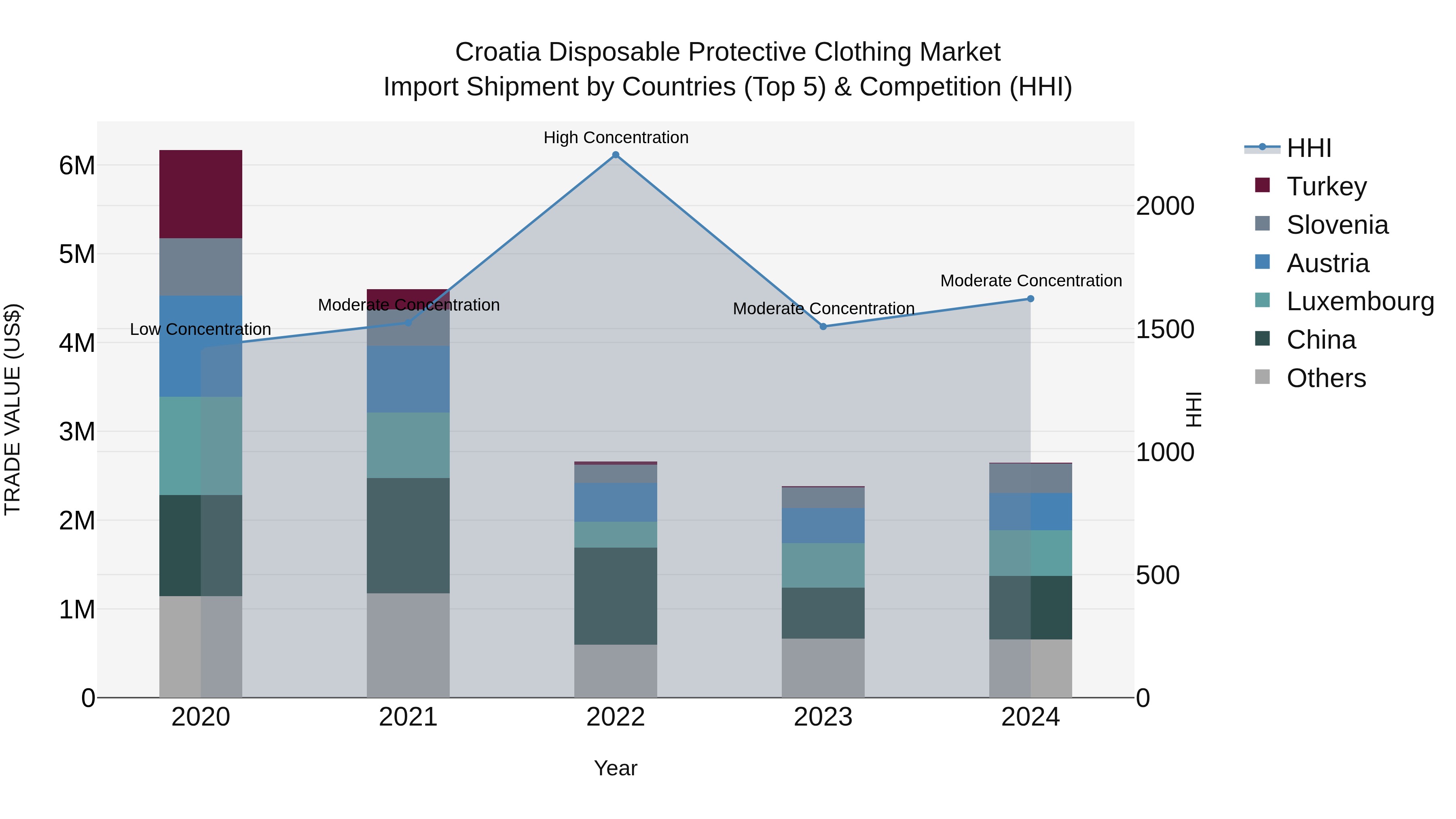 Croatia Disposable Protective Clothing Market Top 5 Importing Countries and Market Competition (HHI) Analysis