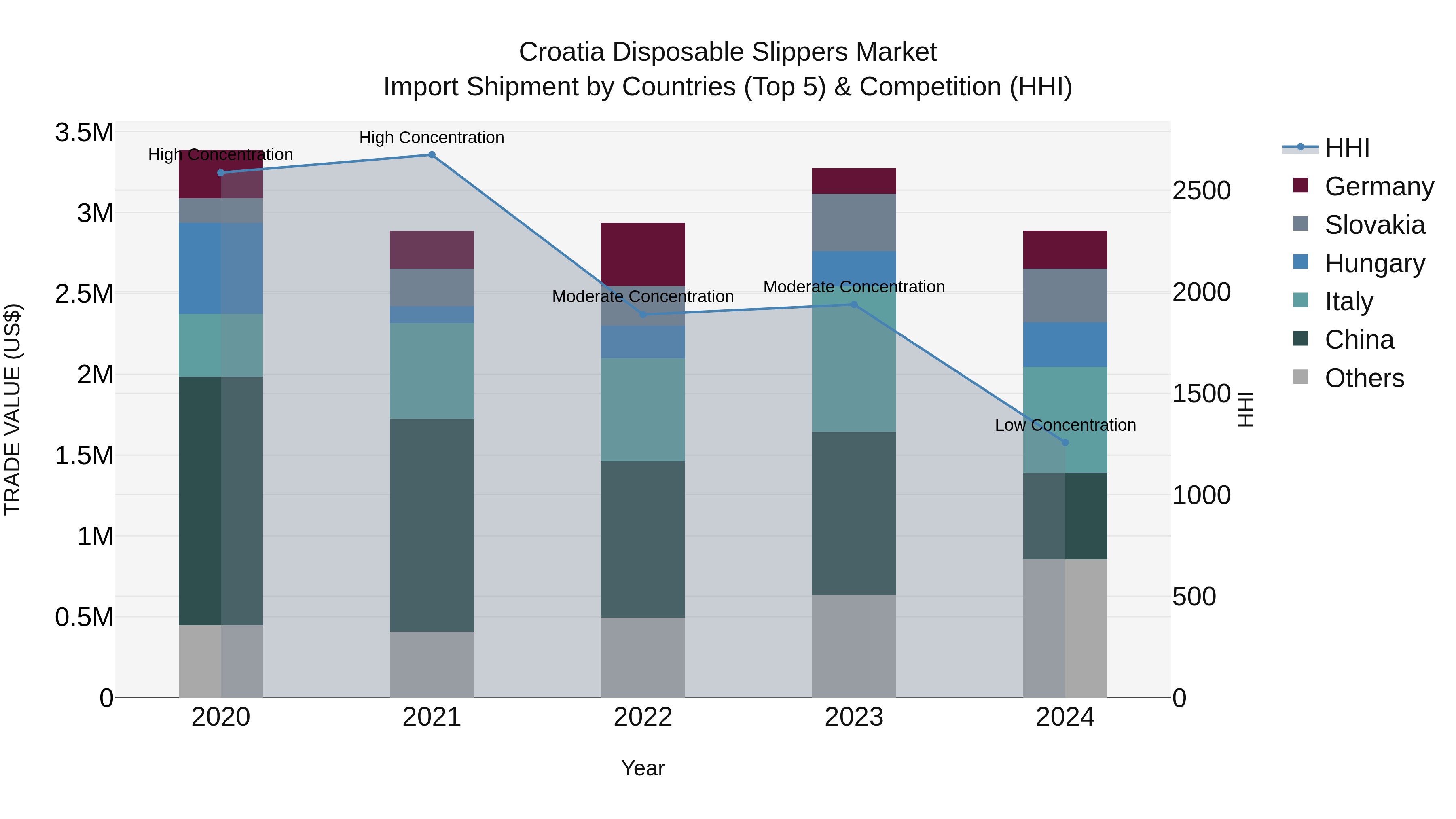 Croatia Disposable Slippers Market Top 5 Importing Countries and Market Competition (HHI) Analysis