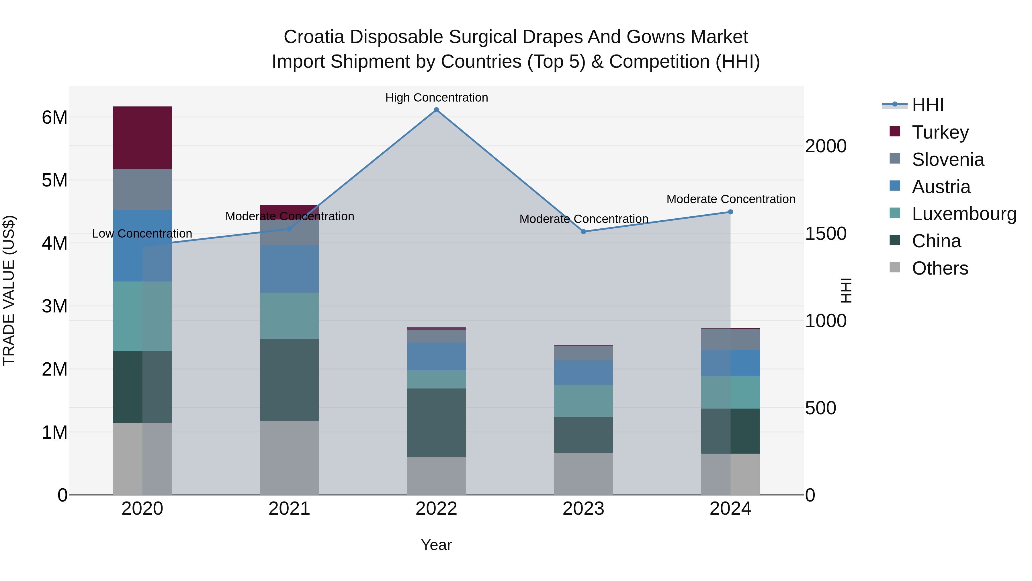 Croatia Disposable Surgical Drapes and Gowns Market Top 5 Importing Countries and Market Competition (HHI) Analysis