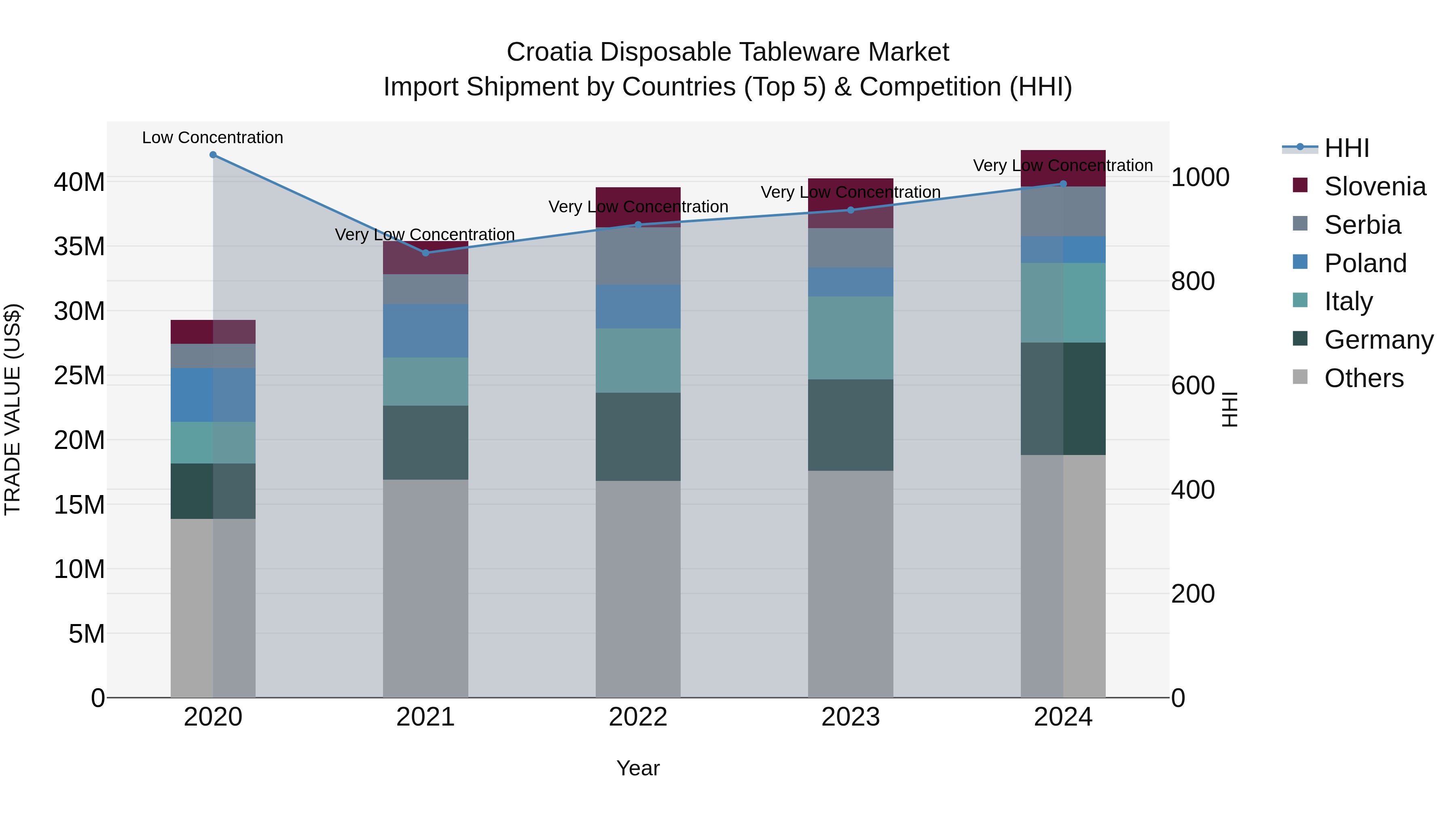 Croatia Disposable Tableware Market Top 5 Importing Countries and Market Competition (HHI) Analysis