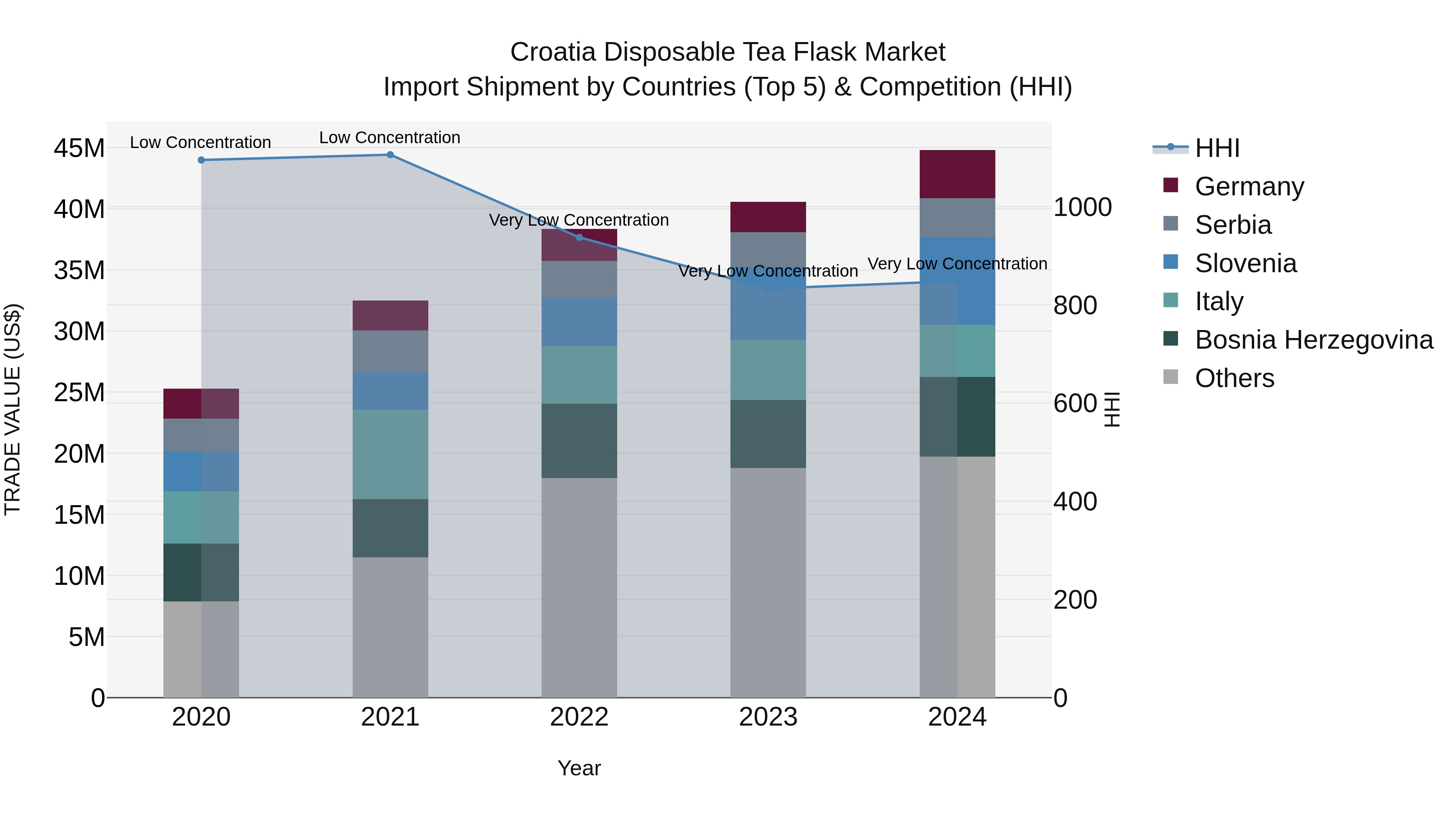 Croatia Disposable Tea Flask Market Top 5 Importing Countries and Market Competition (HHI) Analysis