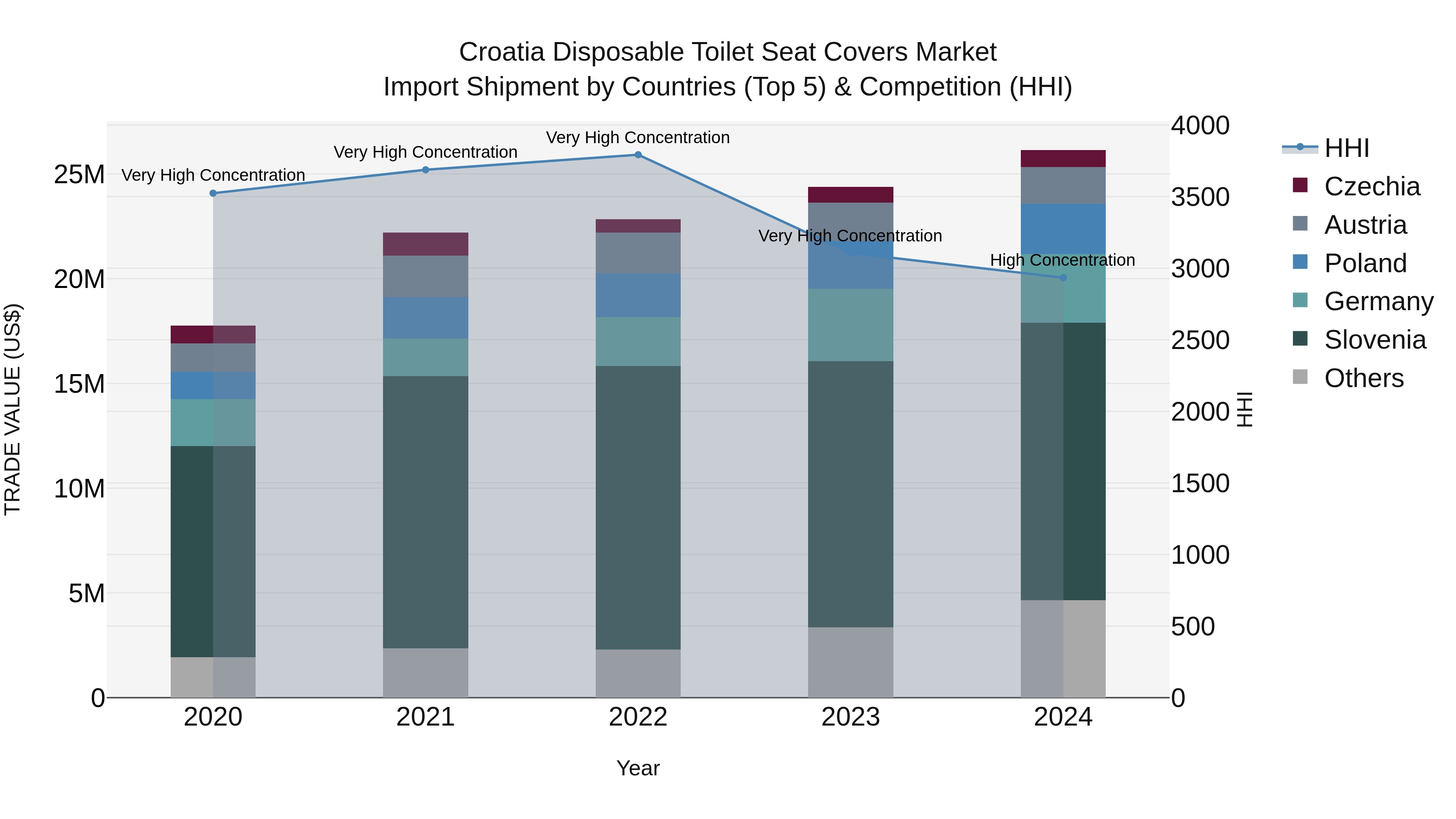Croatia Disposable Toilet Seat Covers Market Top 5 Importing Countries and Market Competition (HHI) Analysis