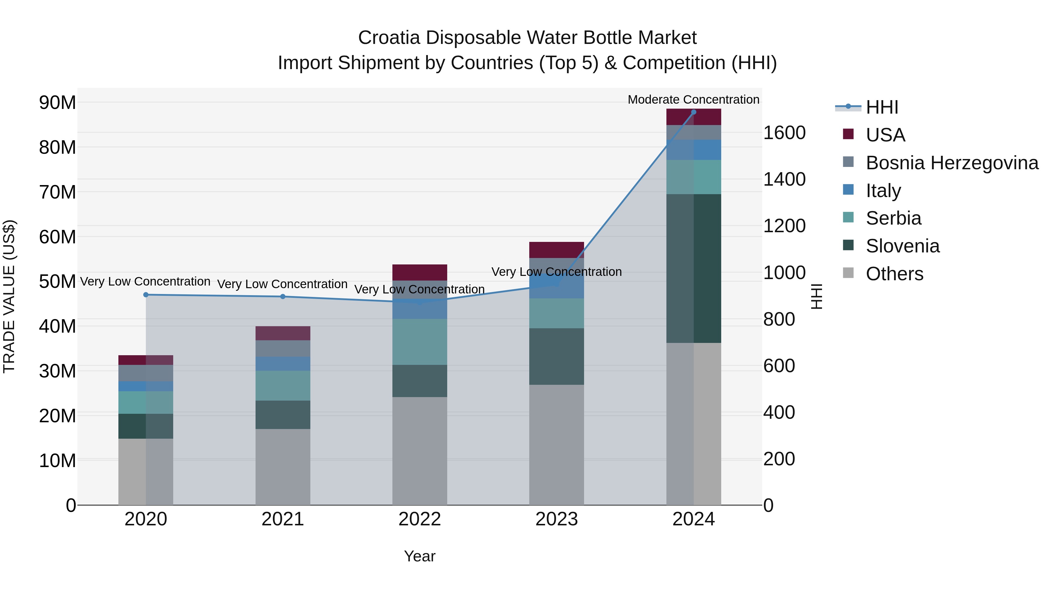 Croatia Disposable Water Bottle Market Top 5 Importing Countries and Market Competition (HHI) Analysis