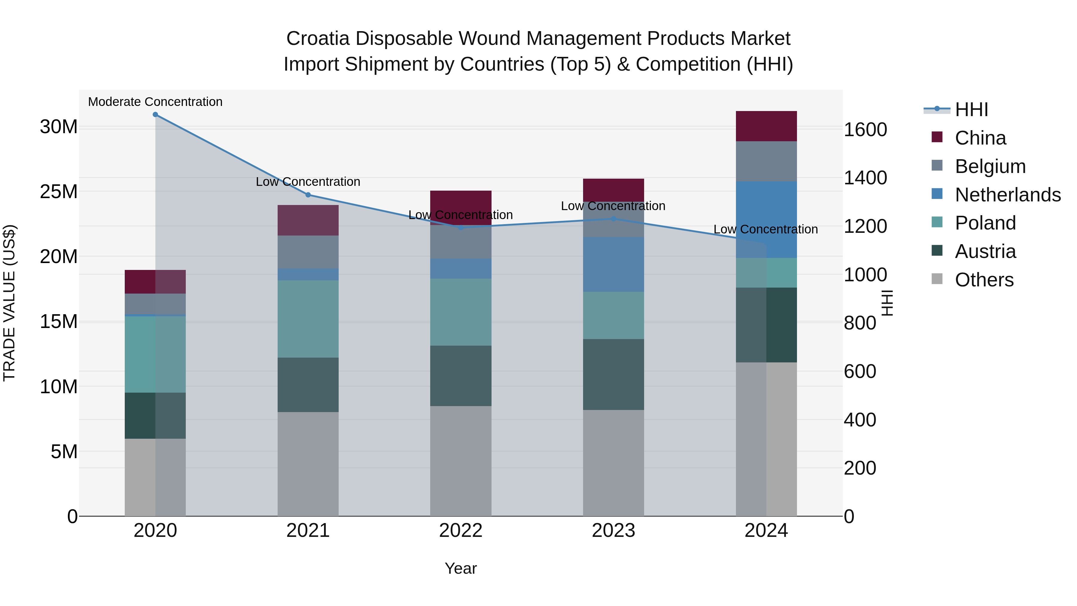 Croatia Disposable Wound Management Products Market Top 5 Importing Countries and Market Competition (HHI) Analysis
